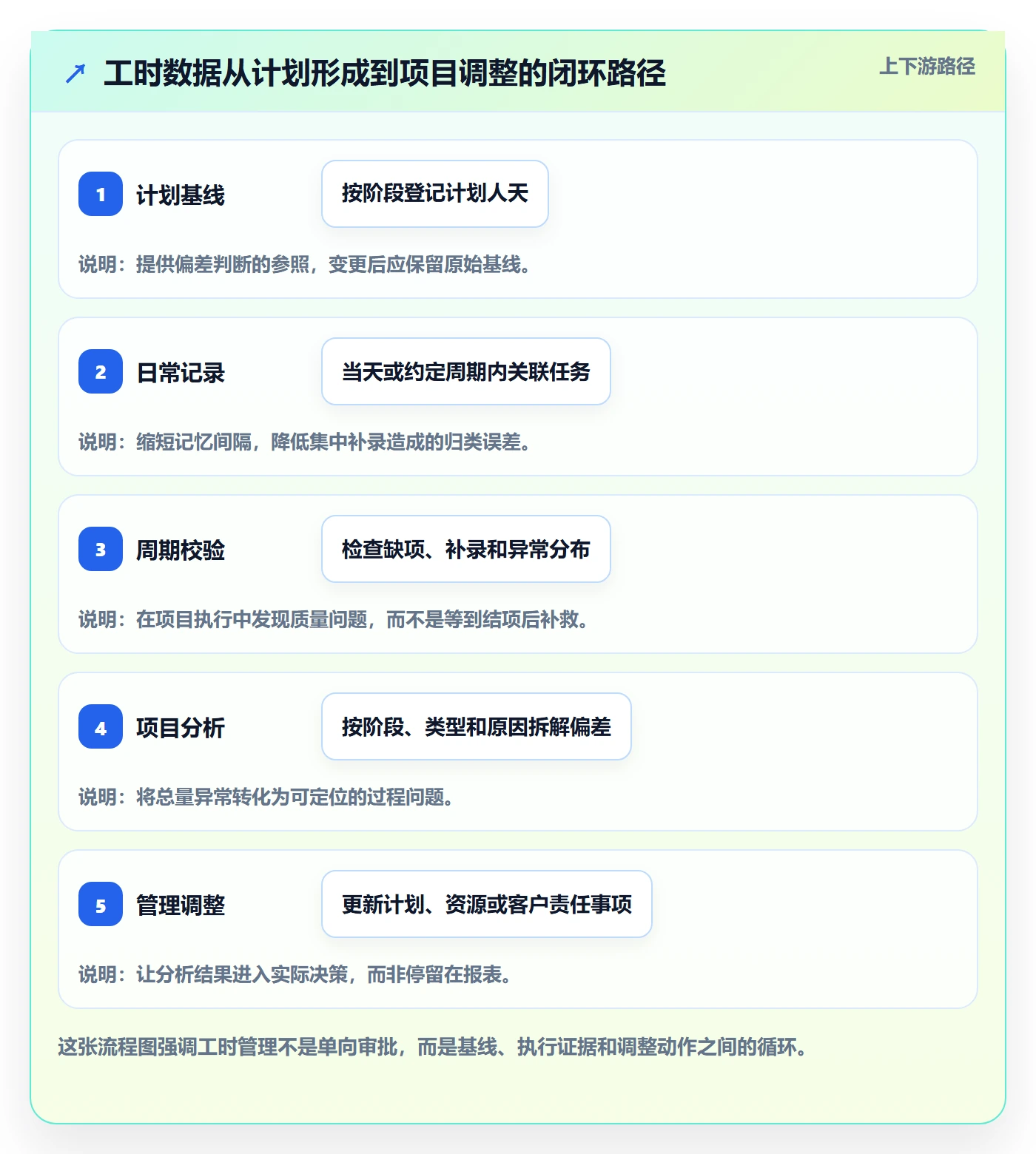 任务工时流程与规范:实施团队工时表数据分析关键指标