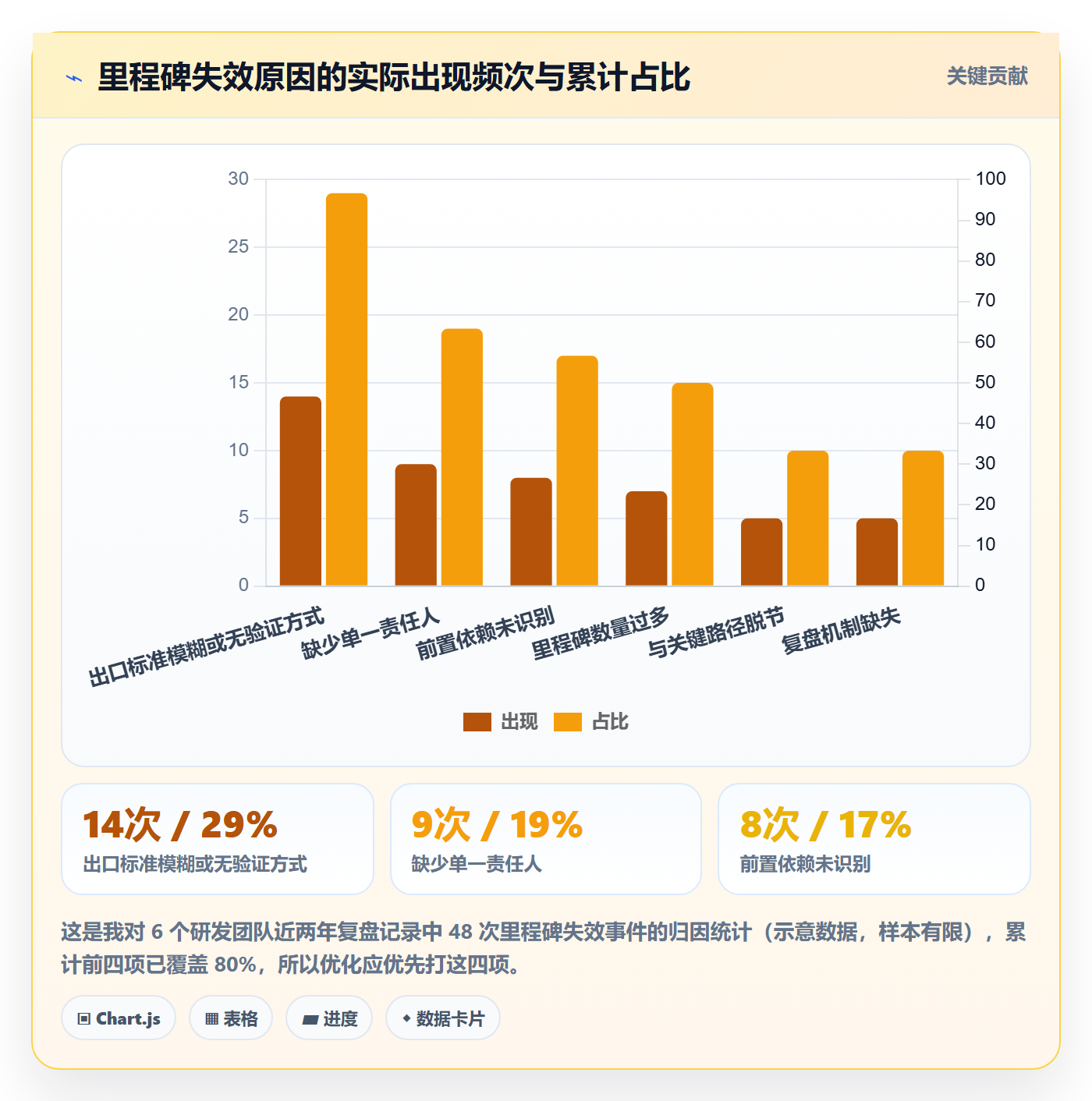 里程碑如何做好里程碑计划?研发团队流程优化与操作步骤