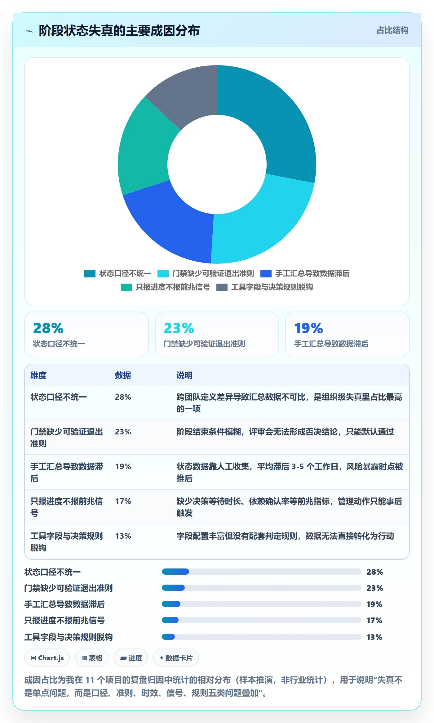 阶段状态怎么做?项目经理风险控制:项目阶段从0到1