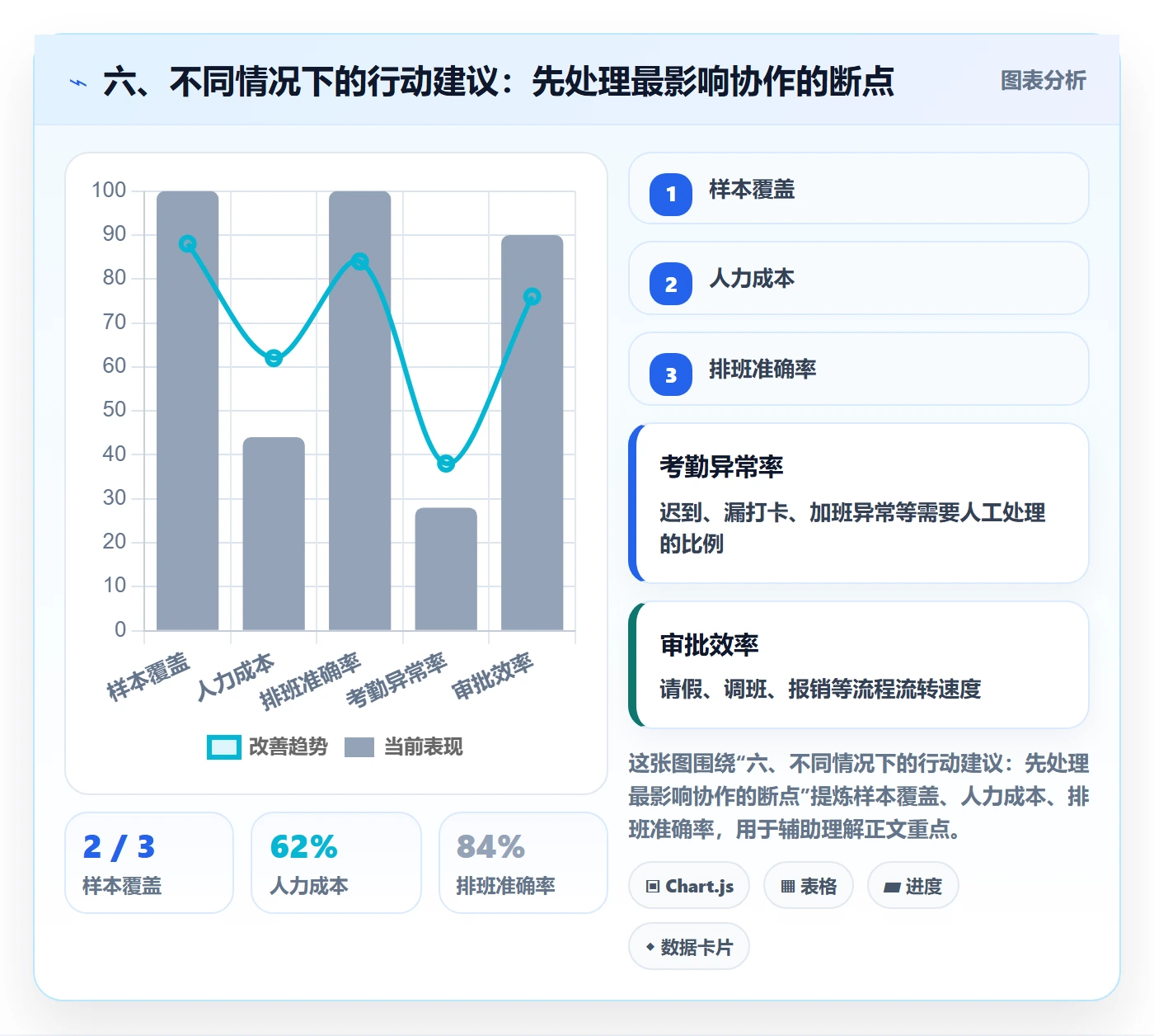 六、不同情况下的行动建议:先处理最影响协作的断点