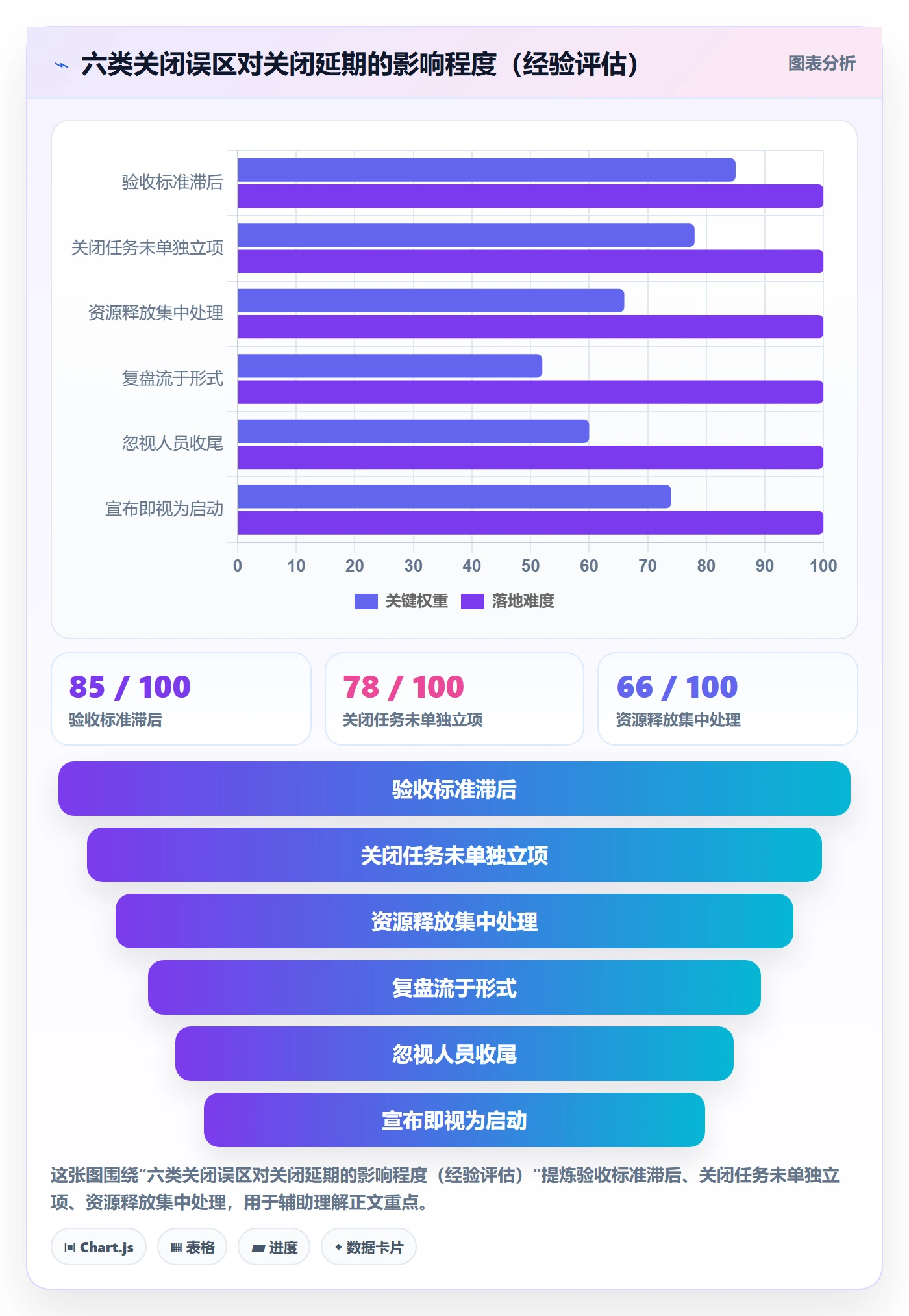 关闭最佳实践：项目负责人任务执行落地方案，常见问题