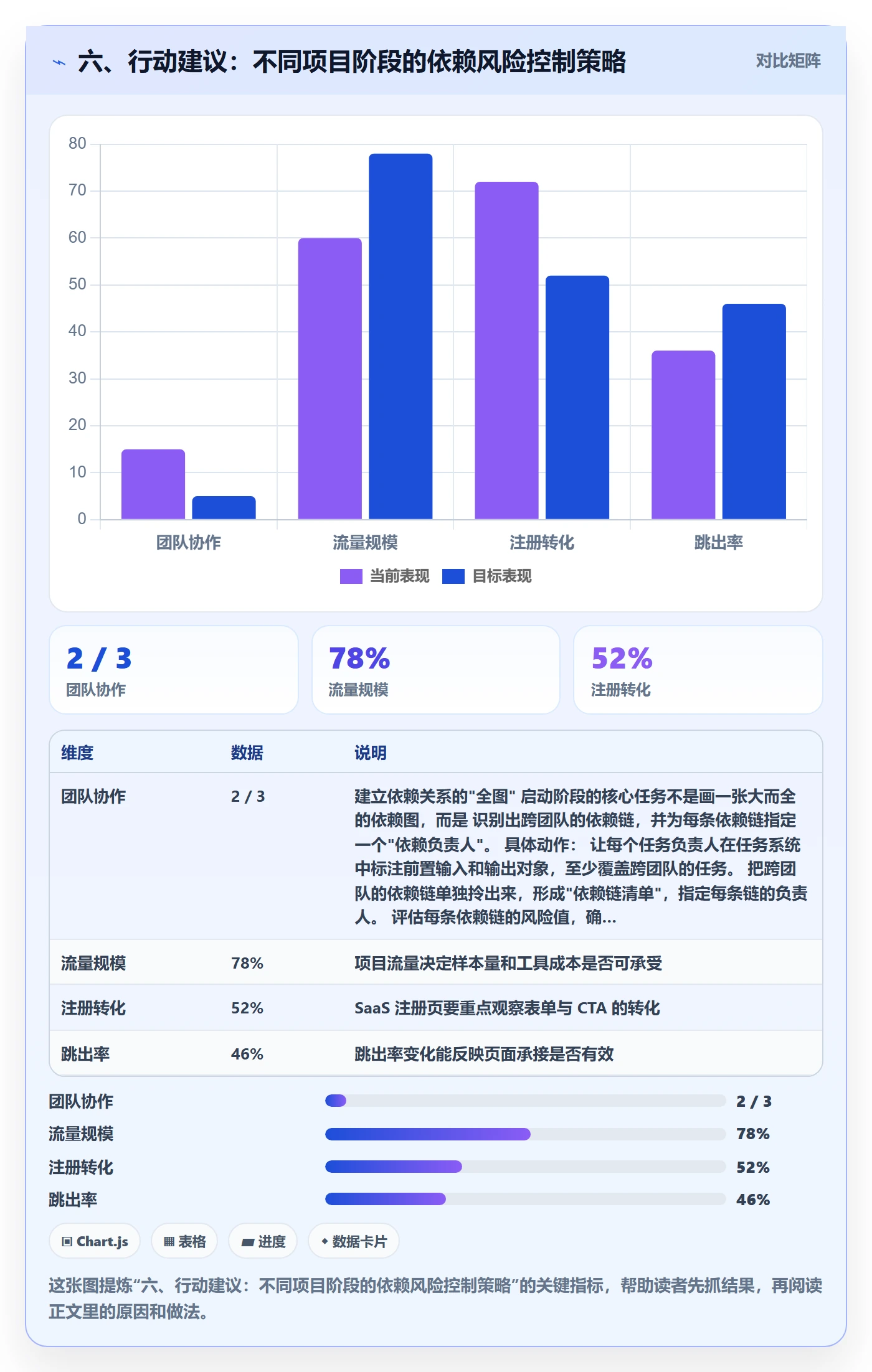 六、行动建议:不同项目阶段的依赖风险控制策略