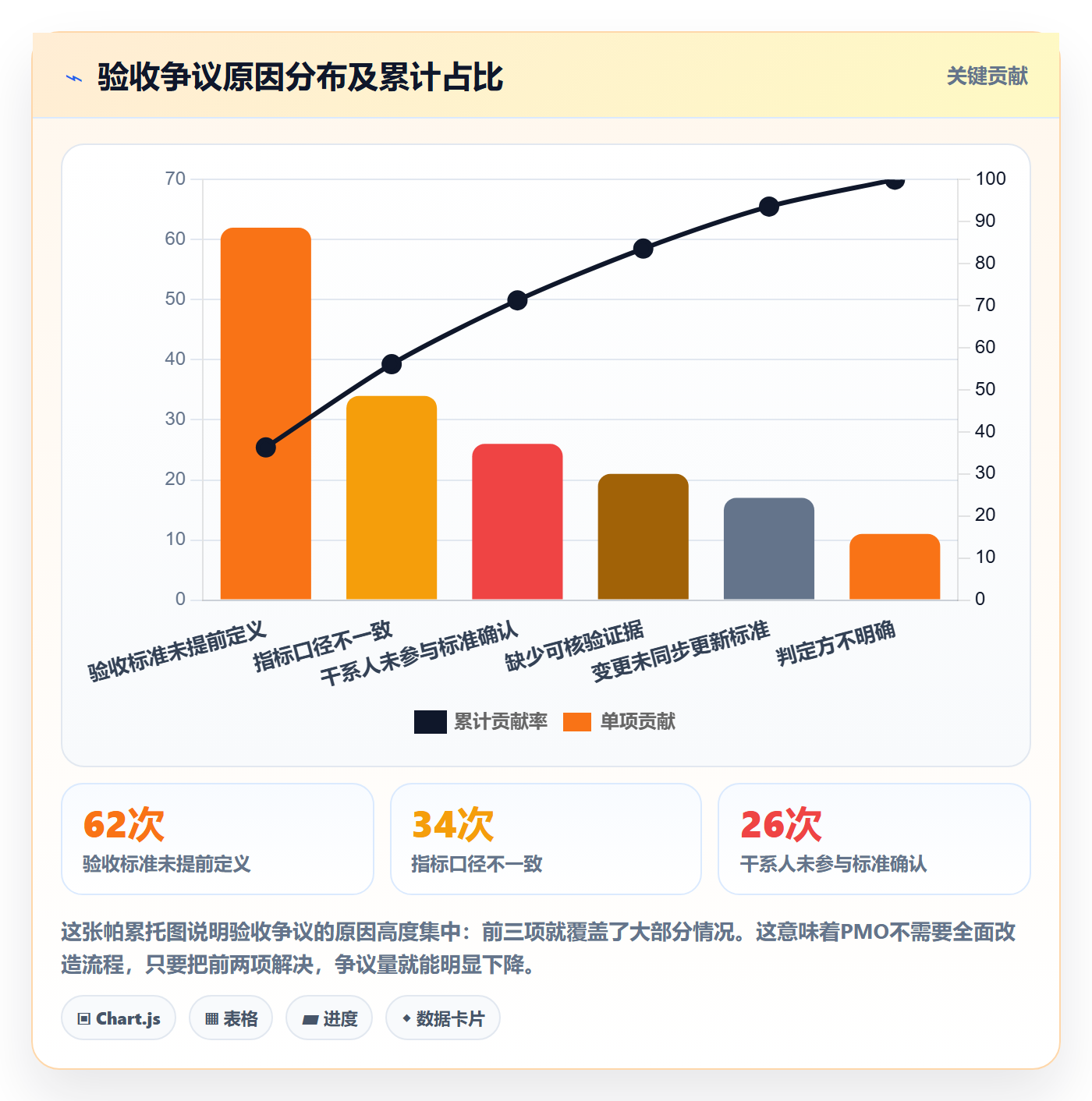 验收标准怎么做?PMO效率提升:项目目标从0到1