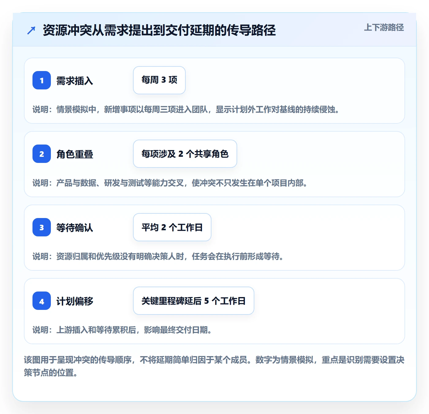 技能最佳实践：产品经理资源管理协同管理，常见问题