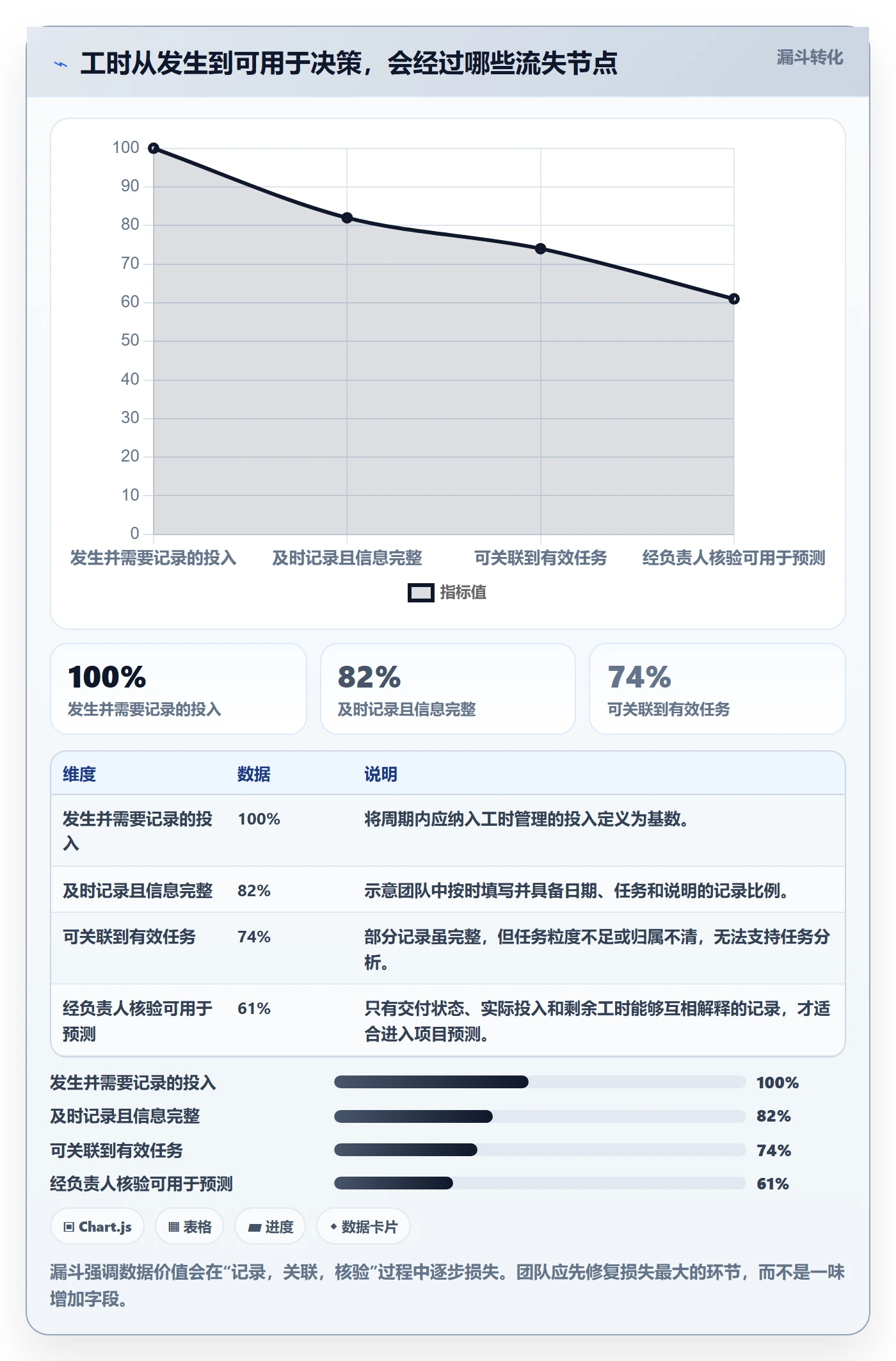 工时表任务工时全流程：实施团队协同管理与一文讲清