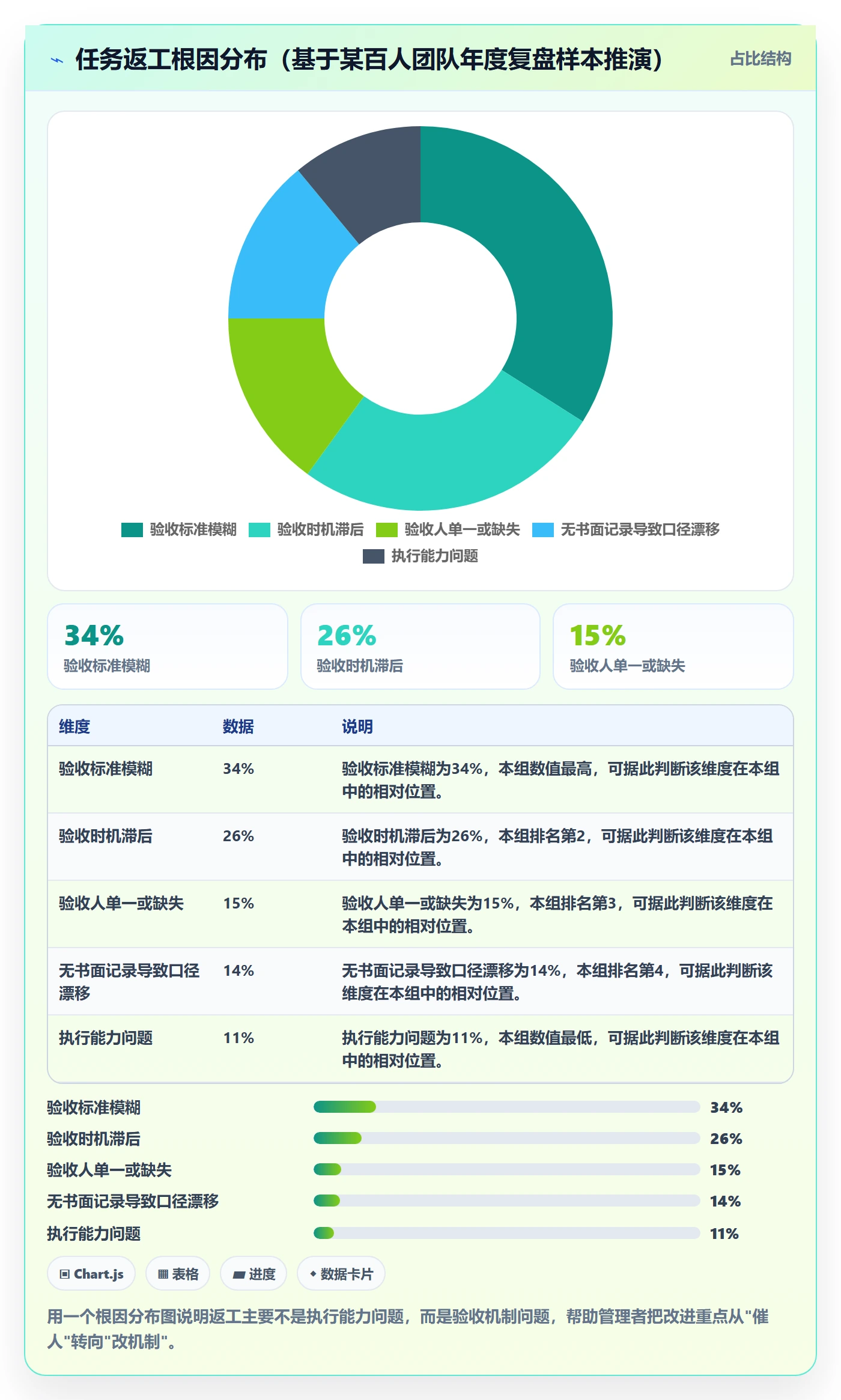 返工最佳实践:企业管理者任务验收入门指南,常见问题
