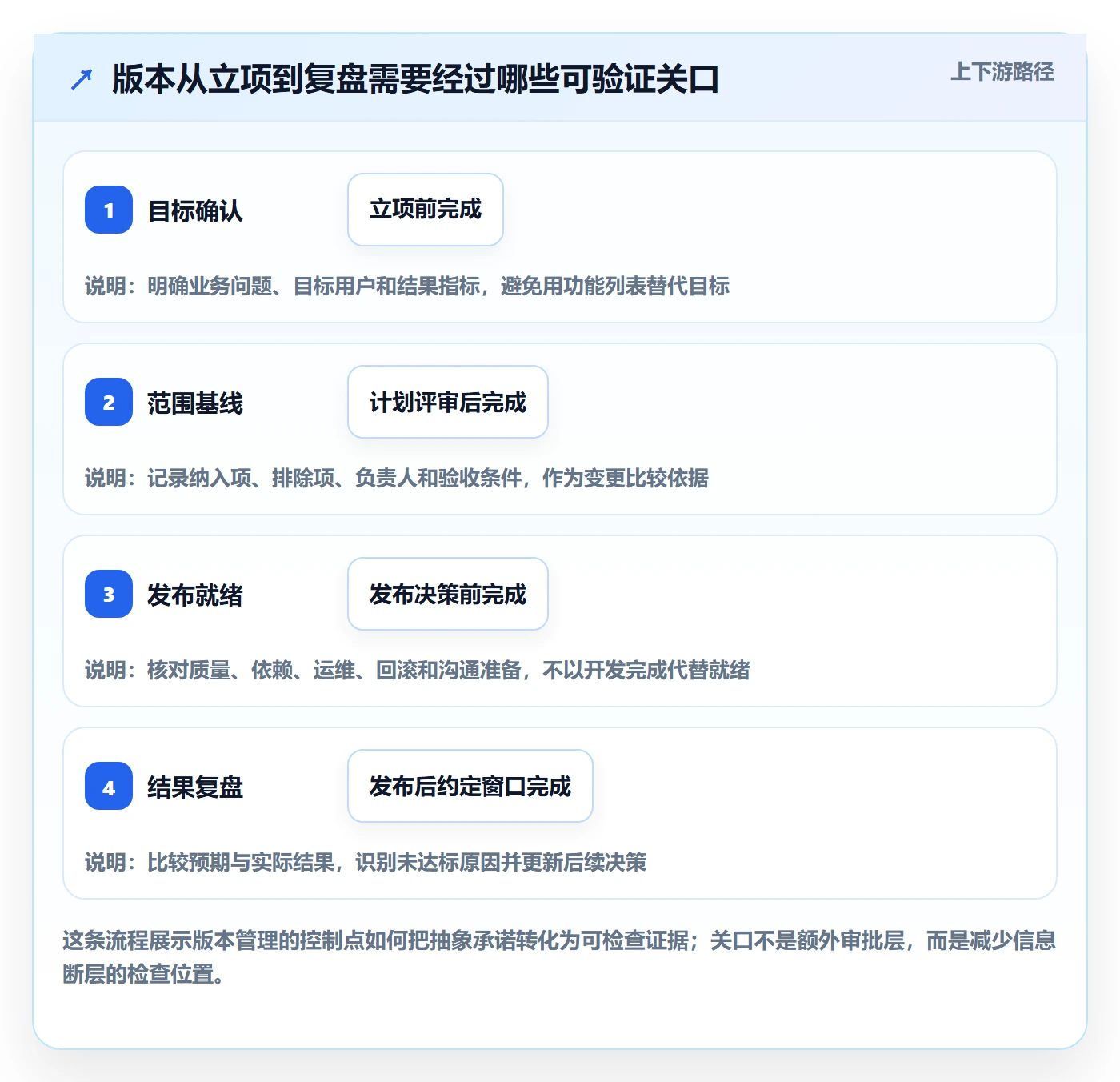 版本管理版本内容全流程：PMO最佳实践与一文讲清