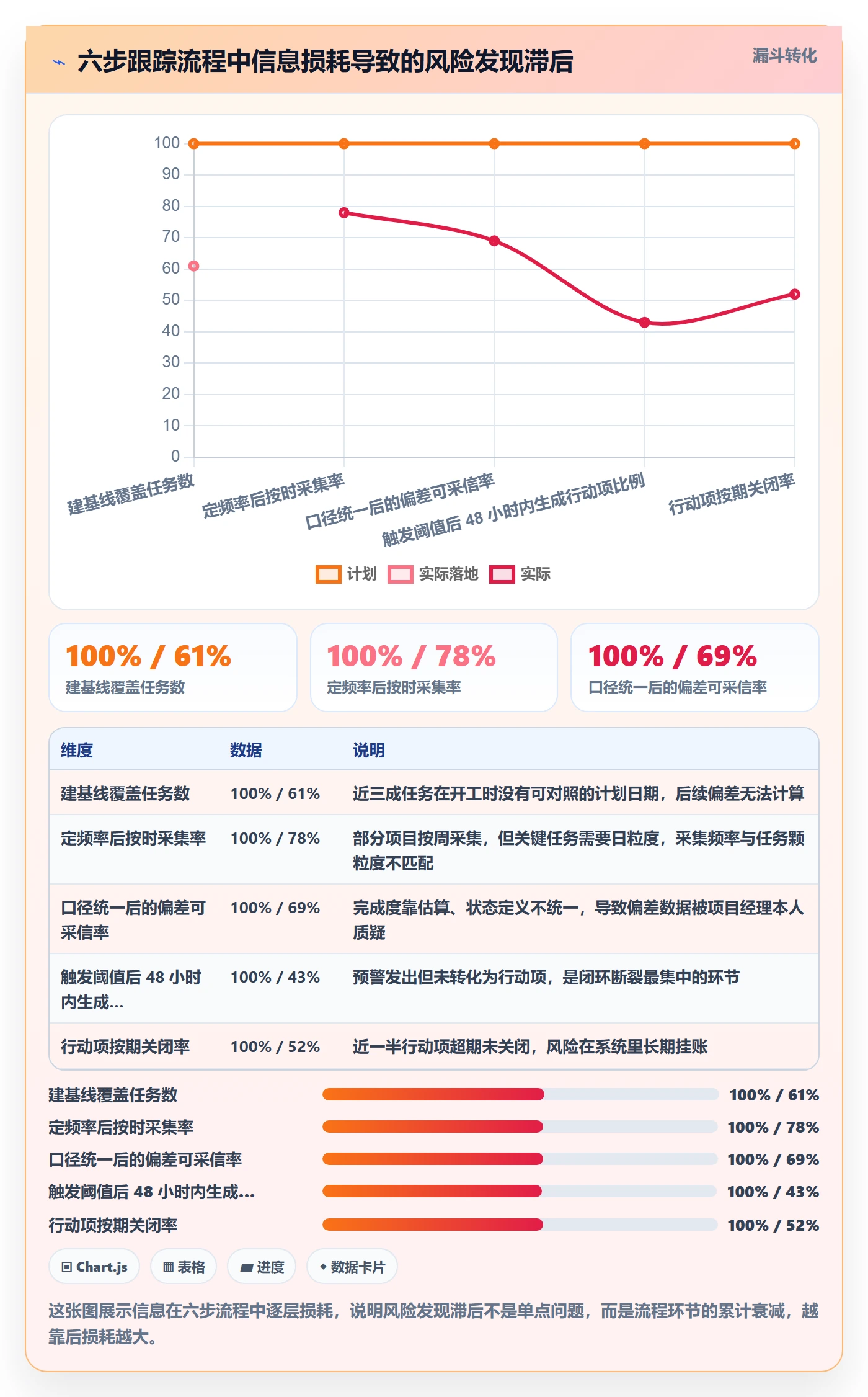 跟踪流程与规范：项目经理进度跟踪风险控制关键指标
