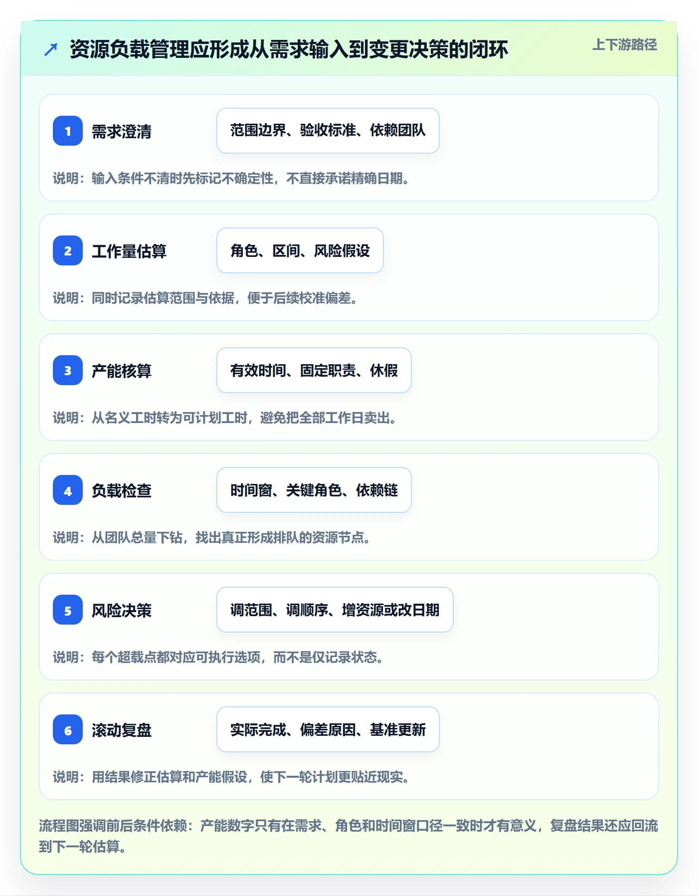 资源负载产能全流程：研发团队风险控制与一文讲清