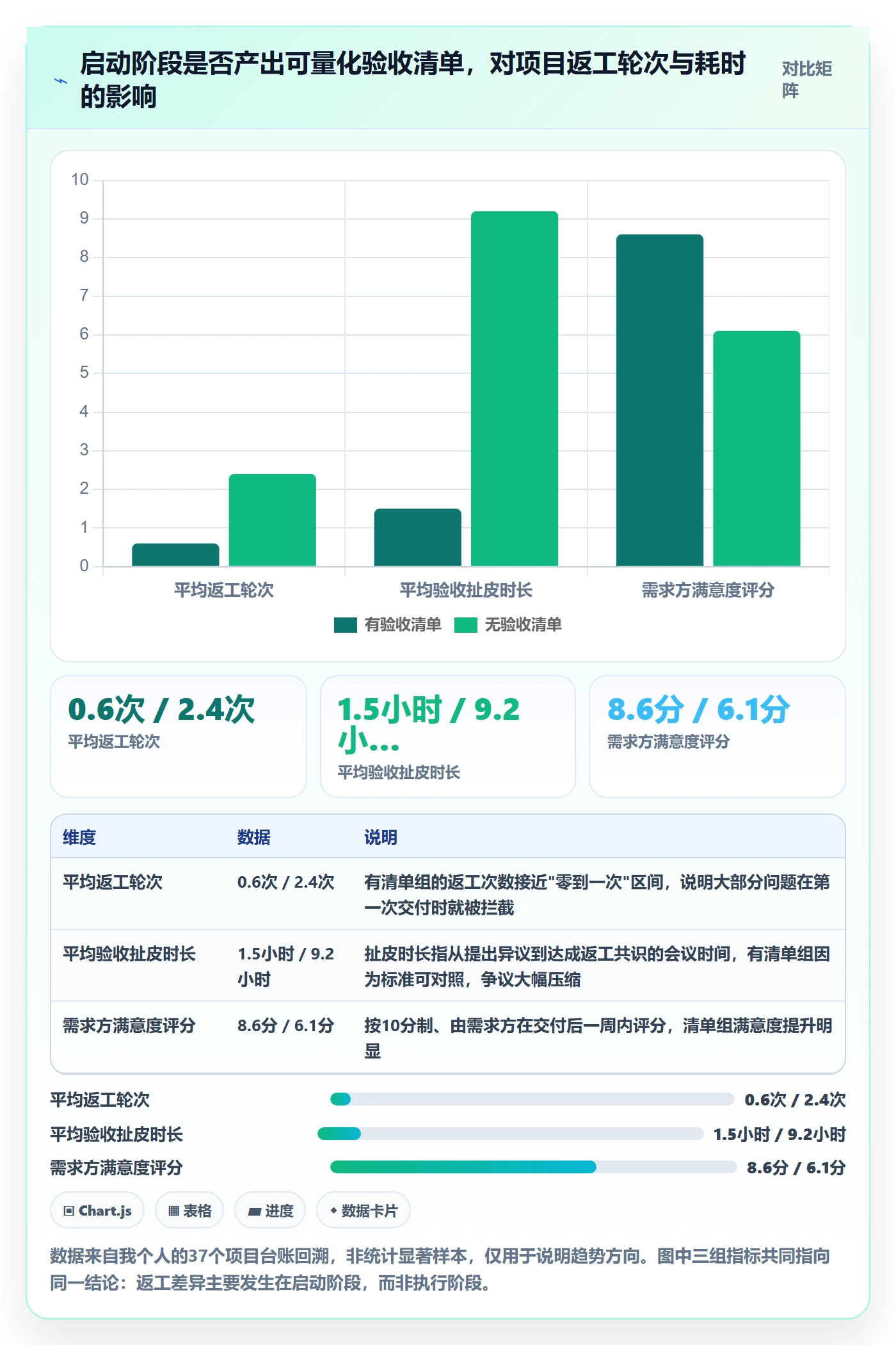 任务验收返工教程：产品经理流程优化，避坑指南