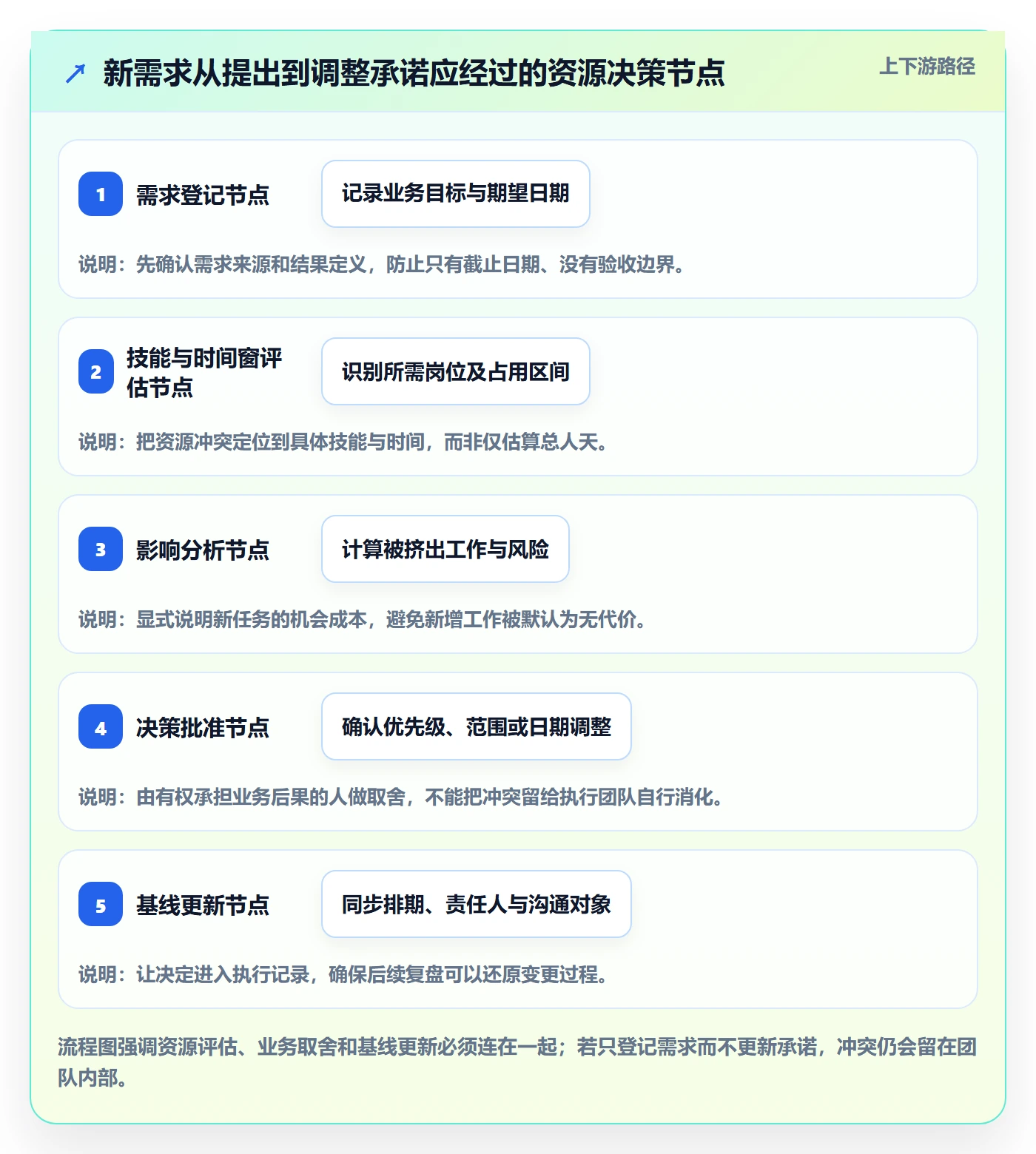 产能流程与规范：管理层资源负载协同管理关键指标