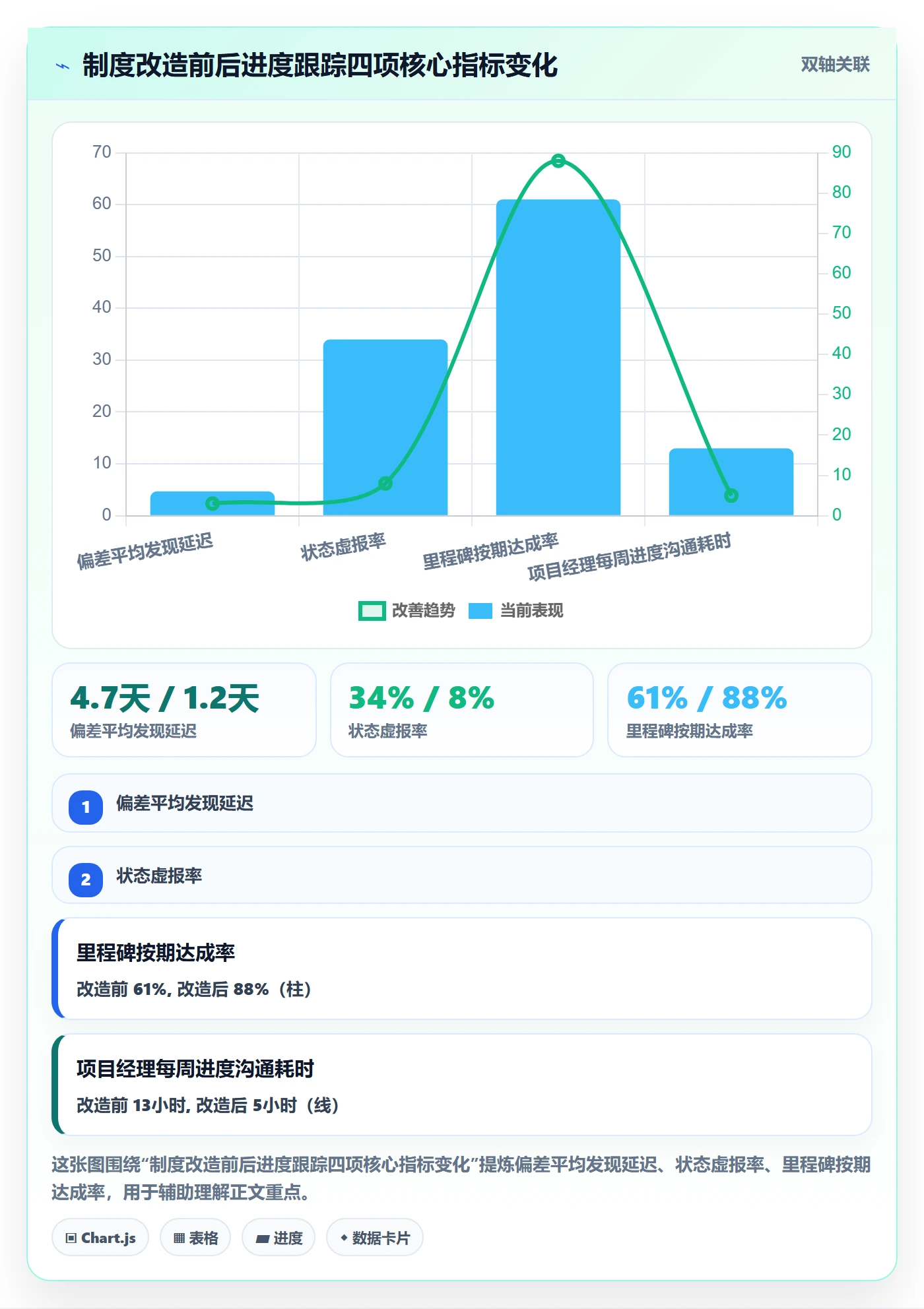 追踪实操方法：项目经理提升进度跟踪效率的制度设计方法与模板