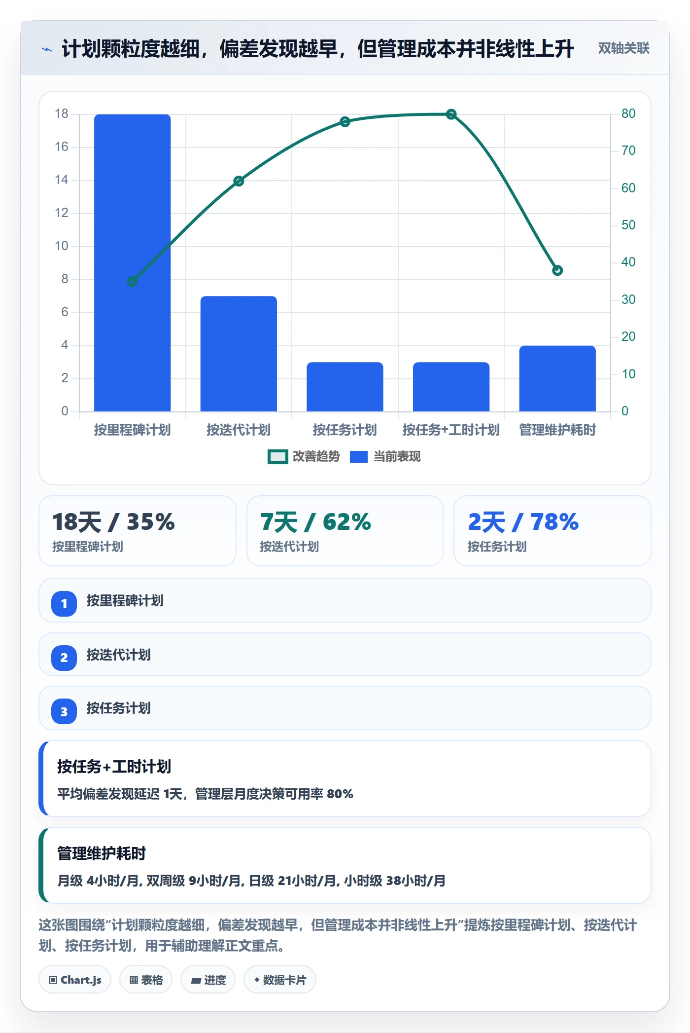进度管理计划进度全流程：管理层数据分析与一文讲清