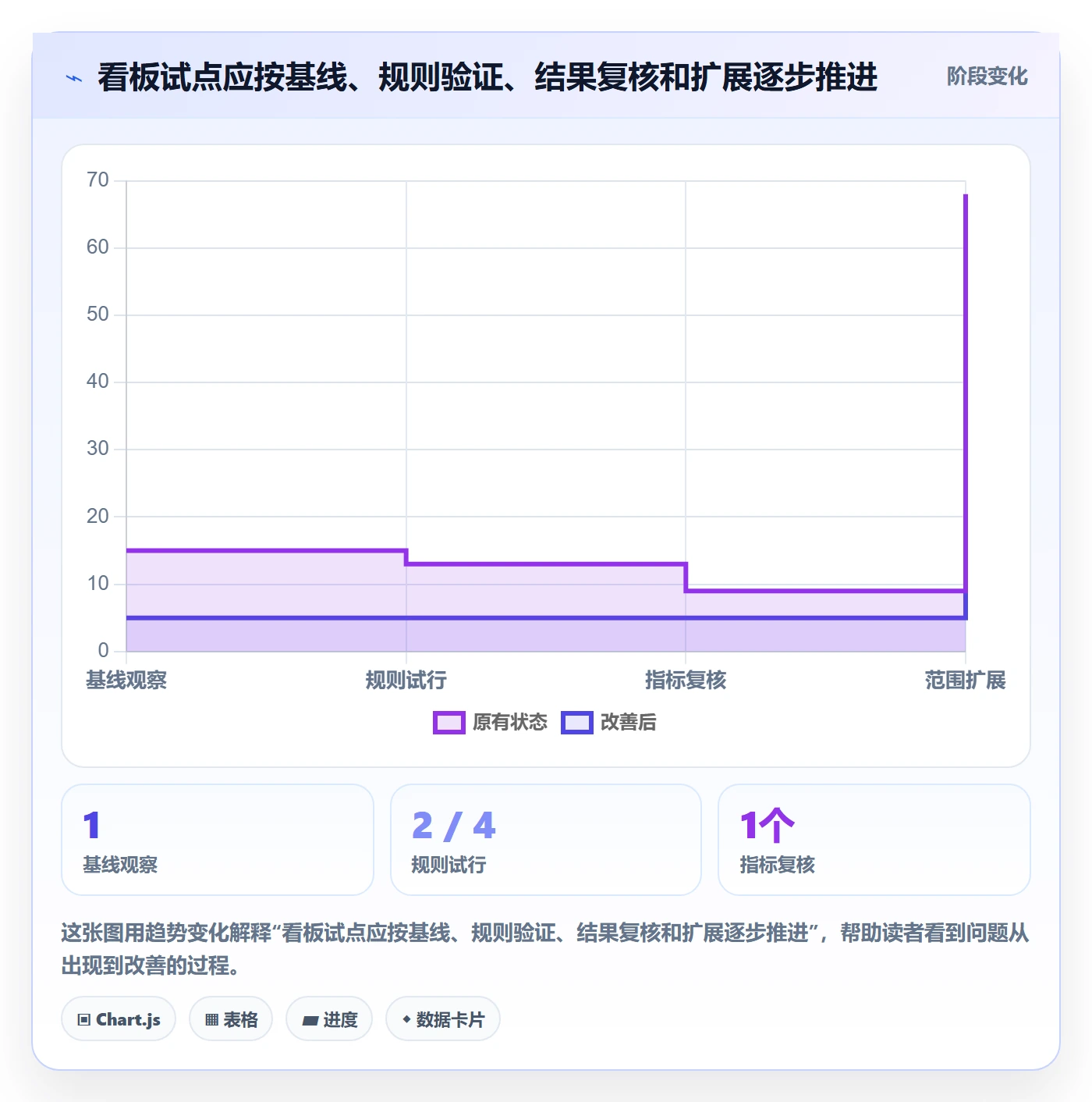 看板拖拽全流程：项目经理流程优化与一文讲清