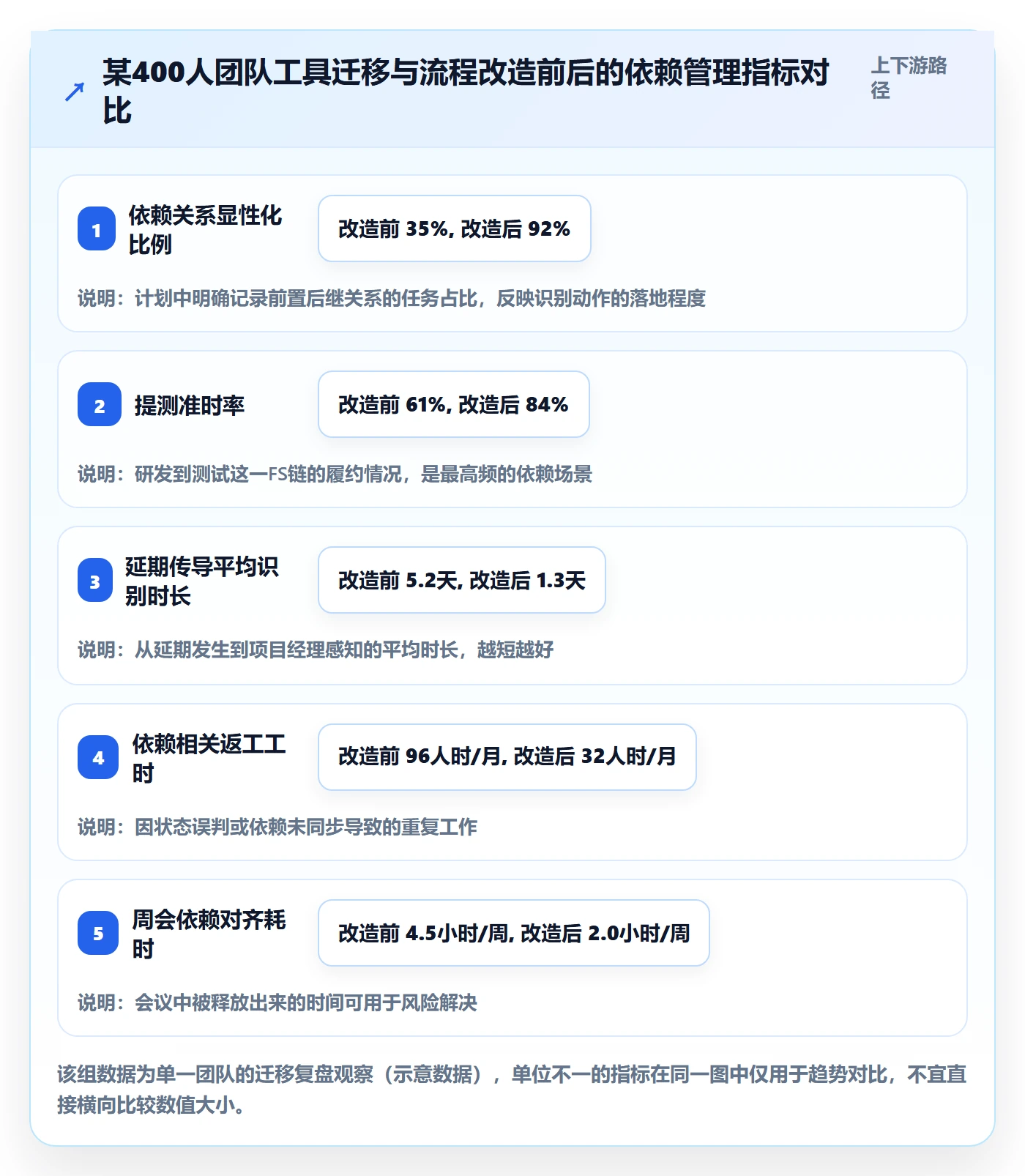 任务依赖如何做好FS?项目经理协同管理与操作步骤