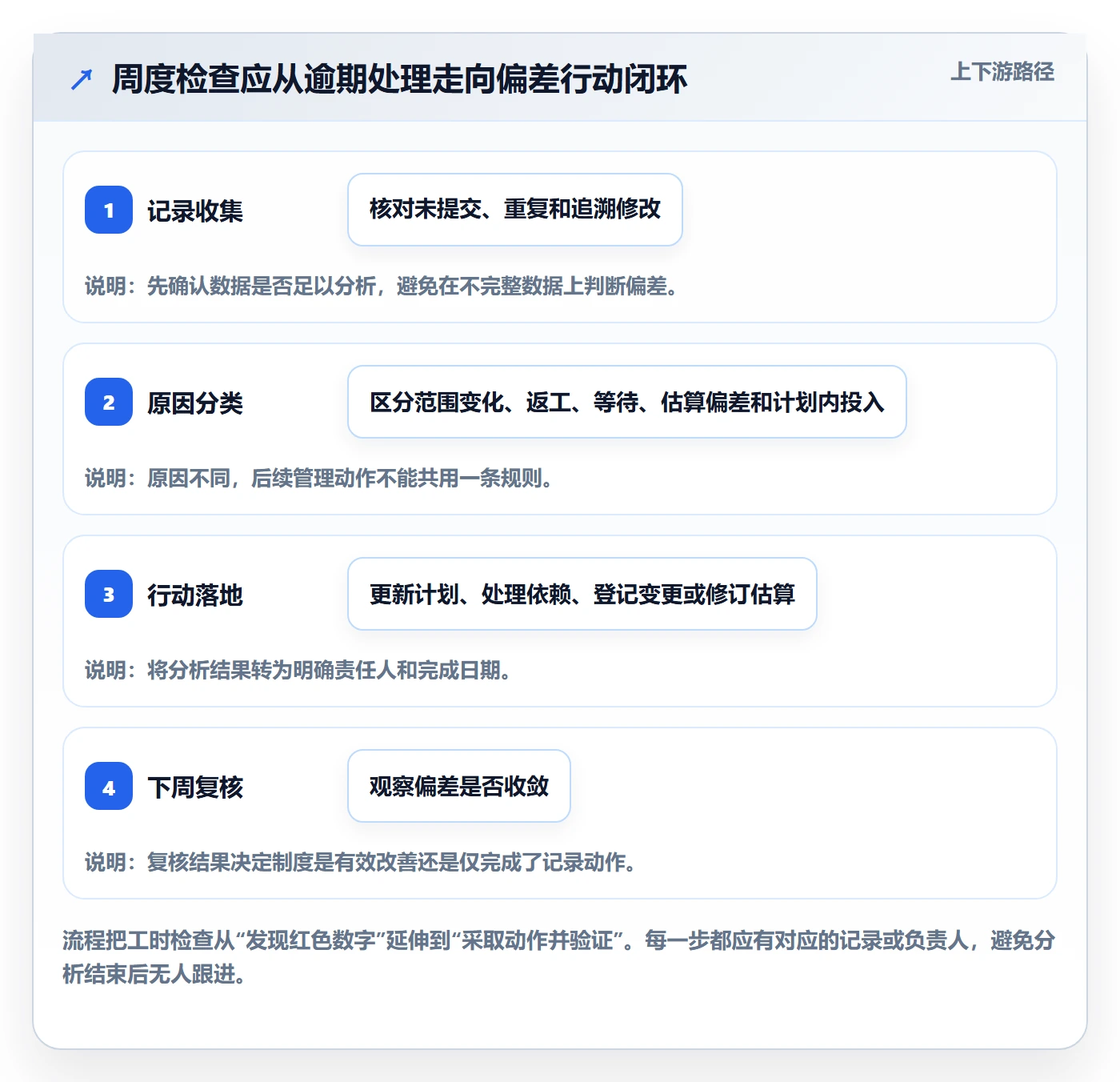 项目工时实操方法：项目负责人提升工时表效率的制度设计方法与模板
