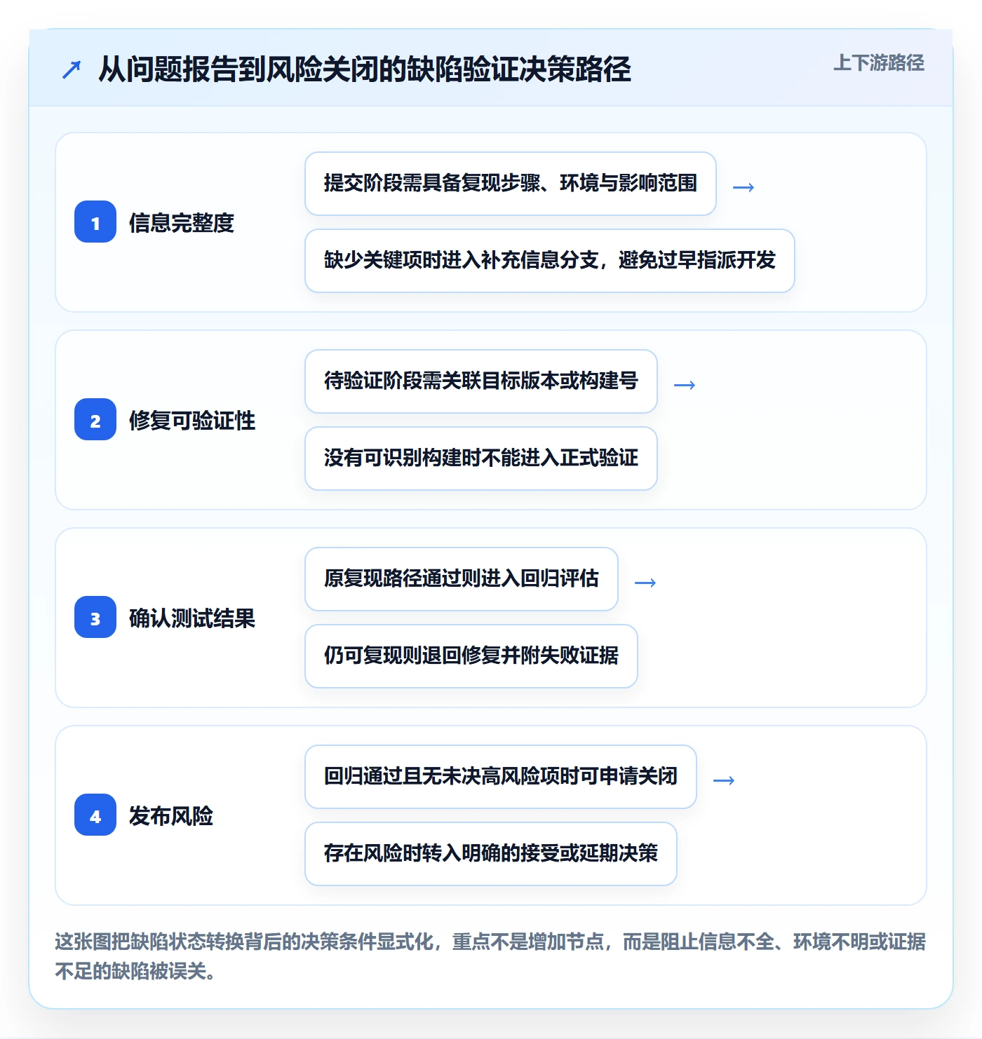 Bug / 缺陷验证全流程：项目成员协同管理与一文讲清