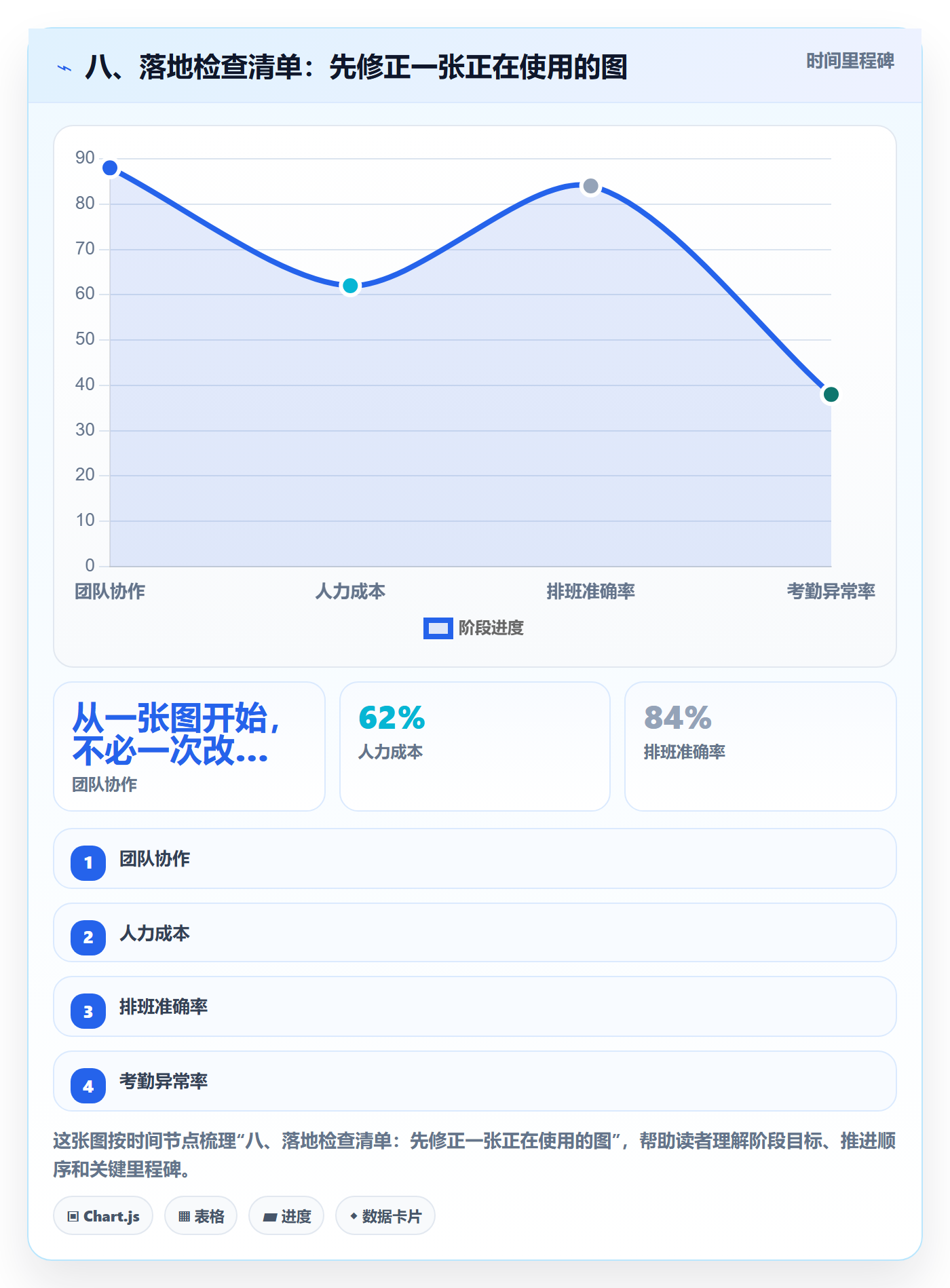 八、落地检查清单:先修正一张正在使用的图