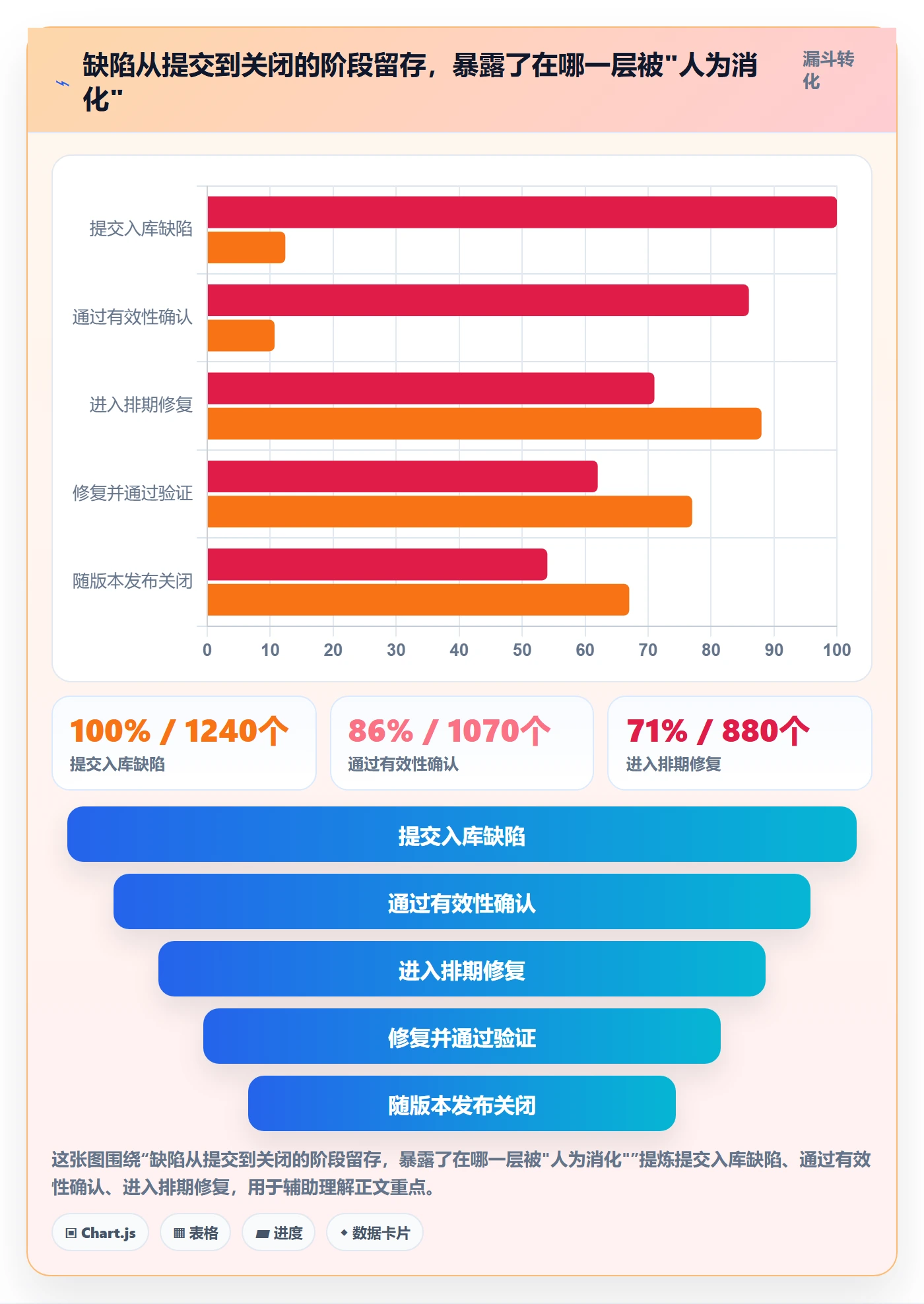 Bug实操方法:项目负责人提升Bug / 缺陷效率的数据分析方法与模板