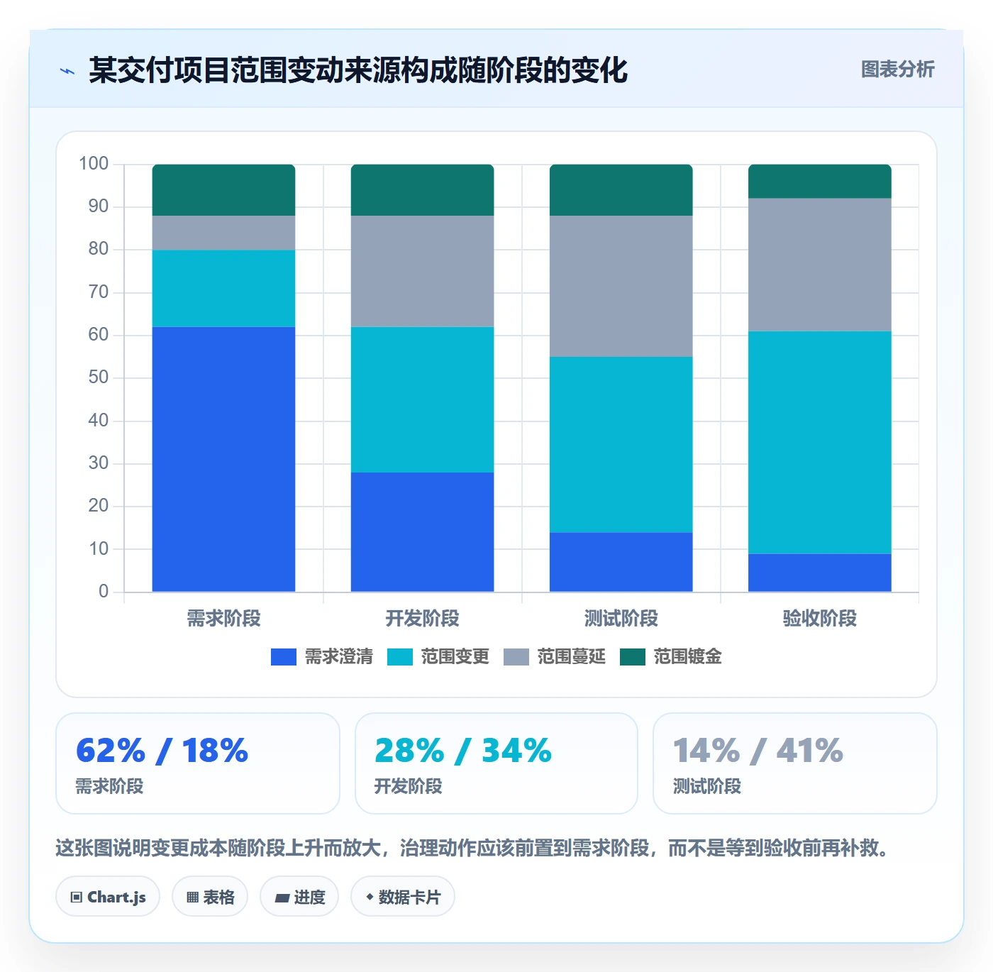 范围变更最佳实践:项目经理项目范围效率提升,常见问题