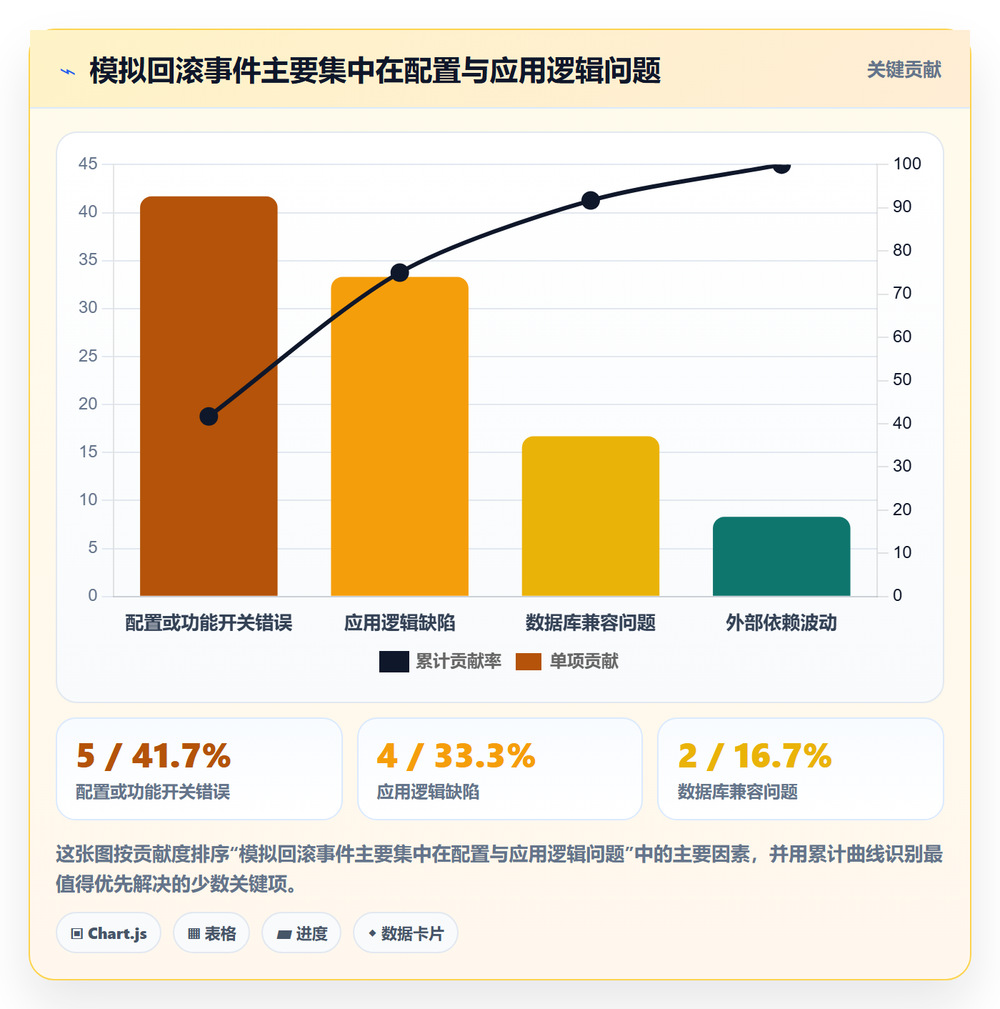 回滚流程与规范：项目成员发布管理数据分析关键指标