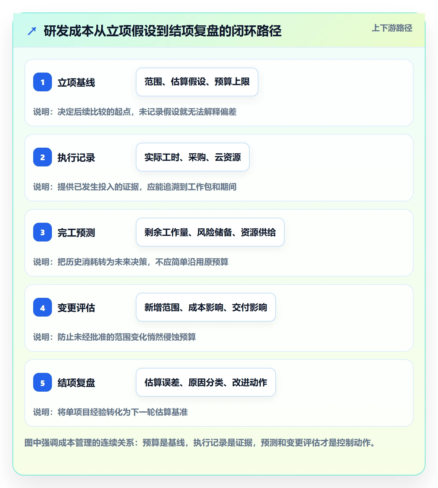 项目成本流程与规范：研发团队成本管理实操方法关键指标