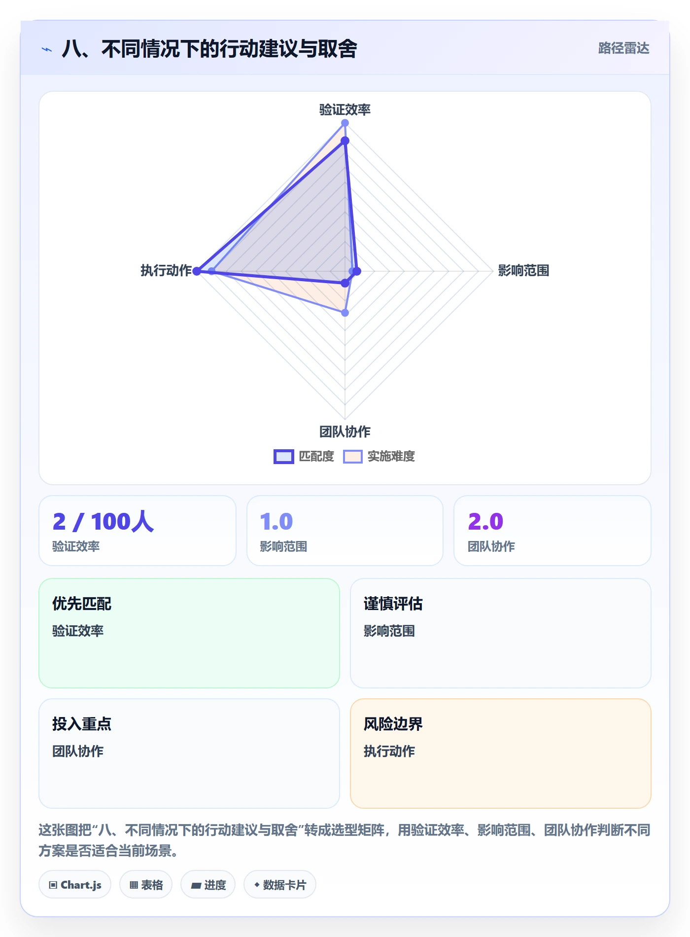 八、不同情况下的行动建议与取舍