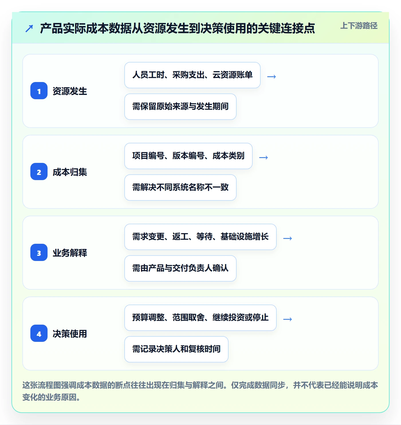 实际成本最佳实践:产品经理成本管理数据分析,常见问题