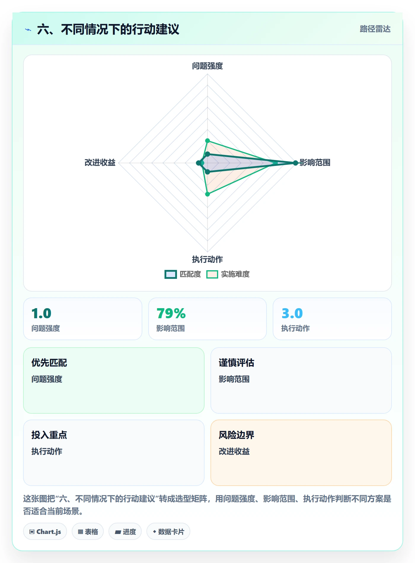 六、不同情况下的行动建议