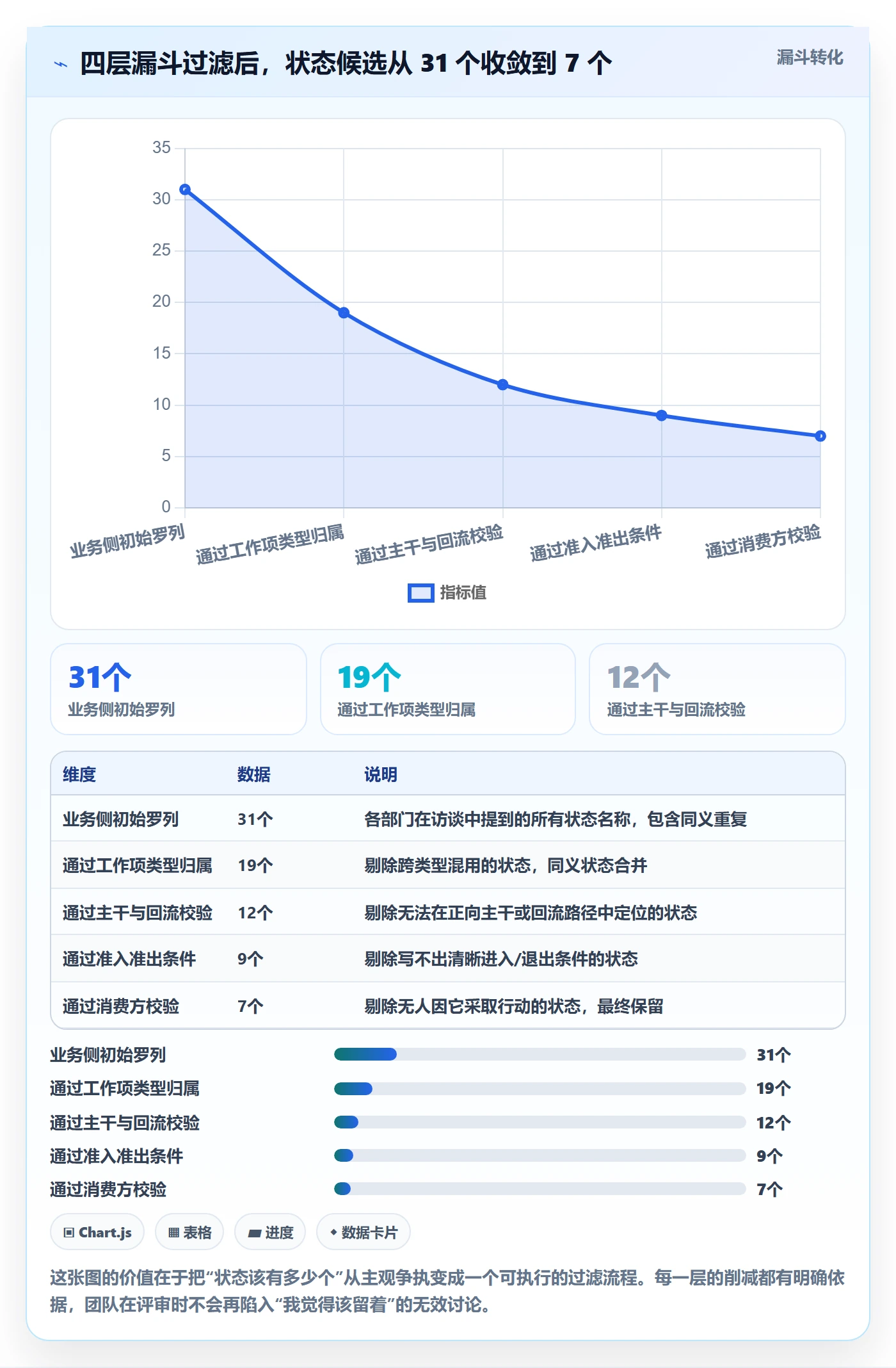 状态怎么做？管理层落地方案：任务属性从0到1