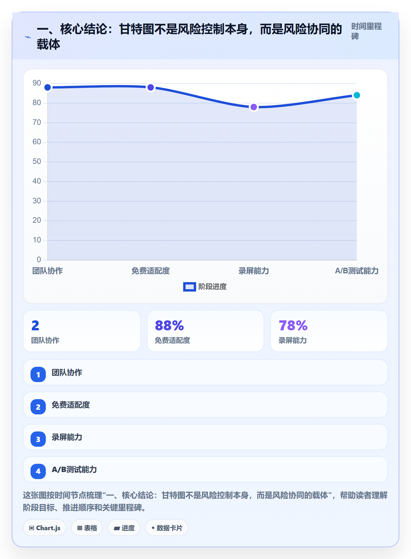 甘特图流程与规范：跨部门团队甘特图风险控制关键指标