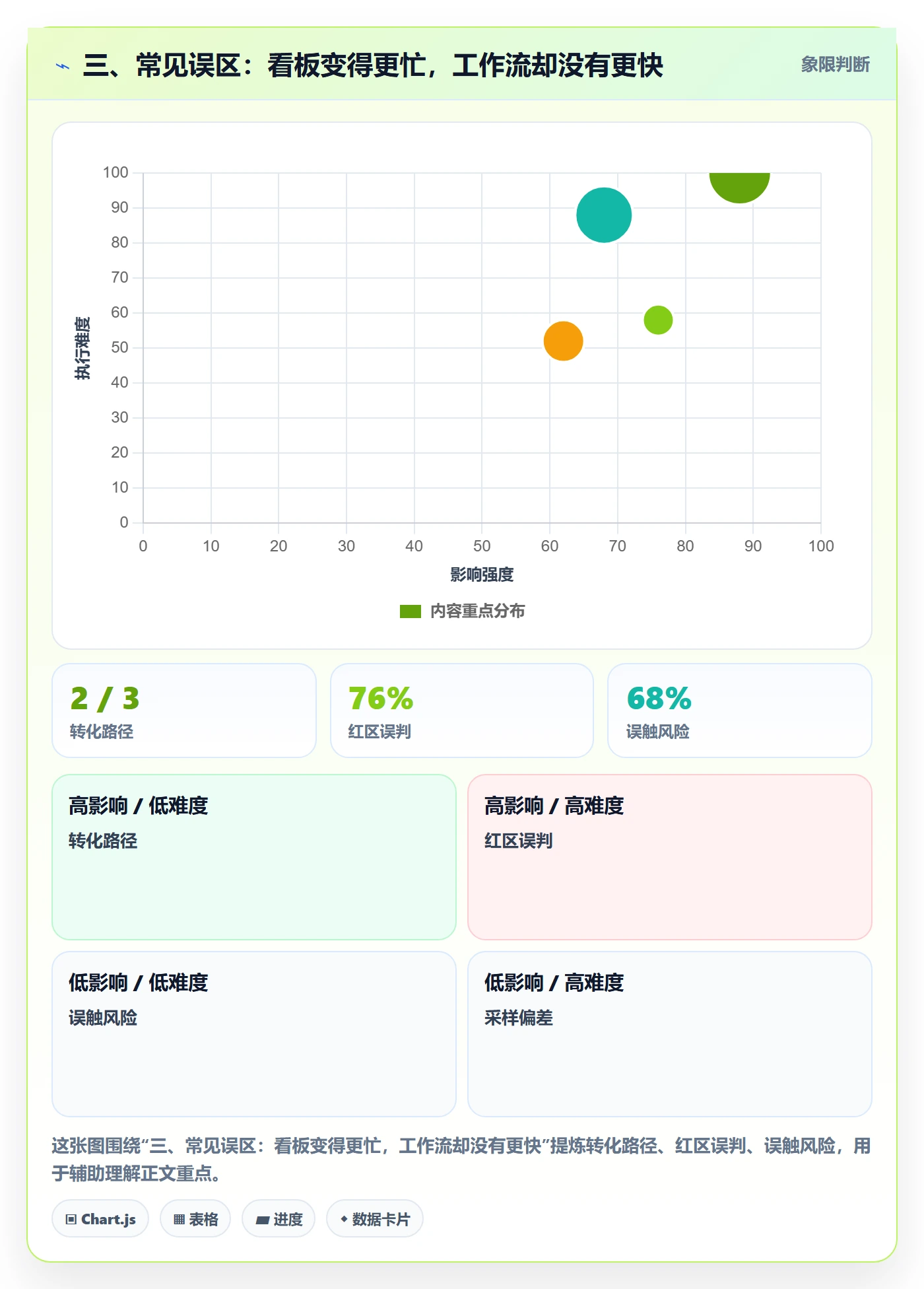 三、常见误区：看板变得更忙，工作流却没有更快