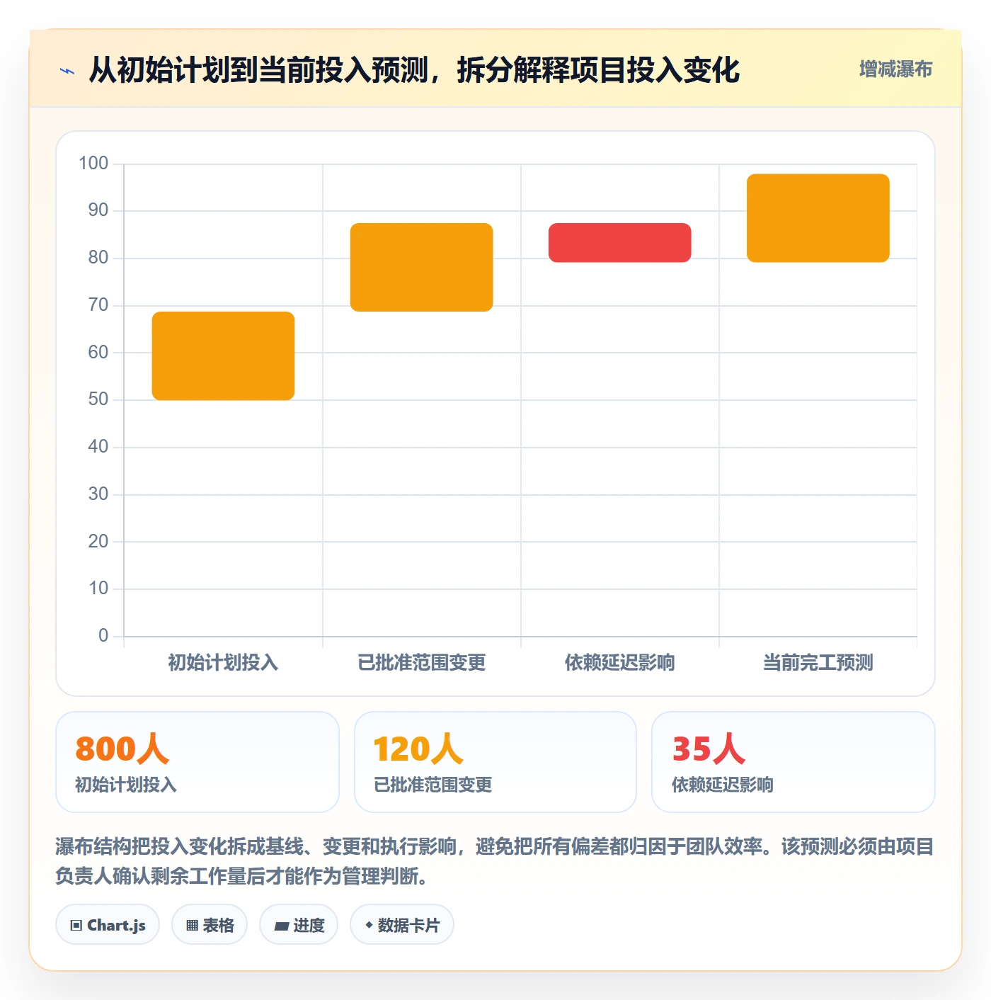 填报工时管理方法大全:PMO工时管理数据分析落地清单