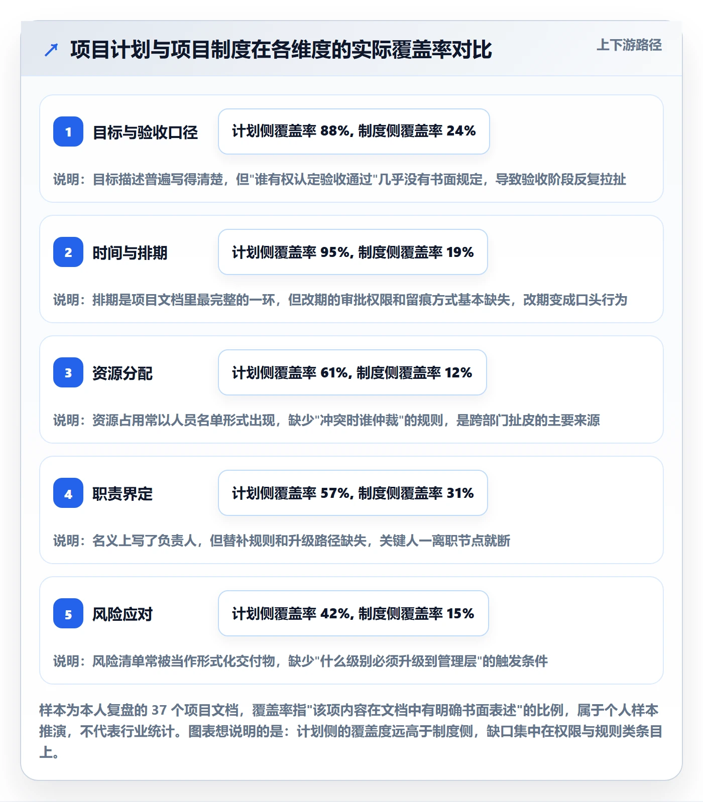 项目规划实施计划全流程：管理层制度设计与一文讲清