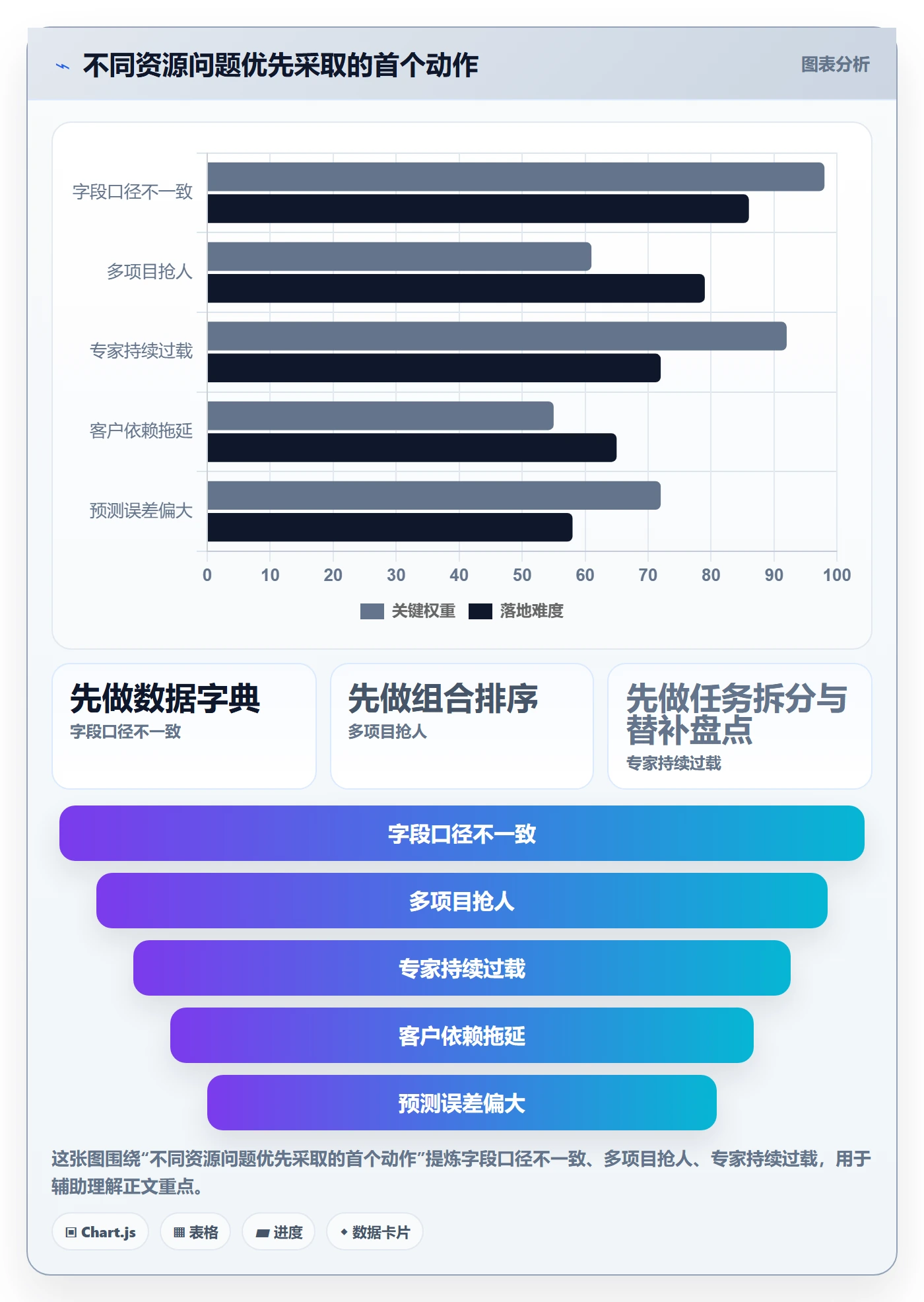 角色最佳实践:实施团队资源管理数据分析,常见问题
