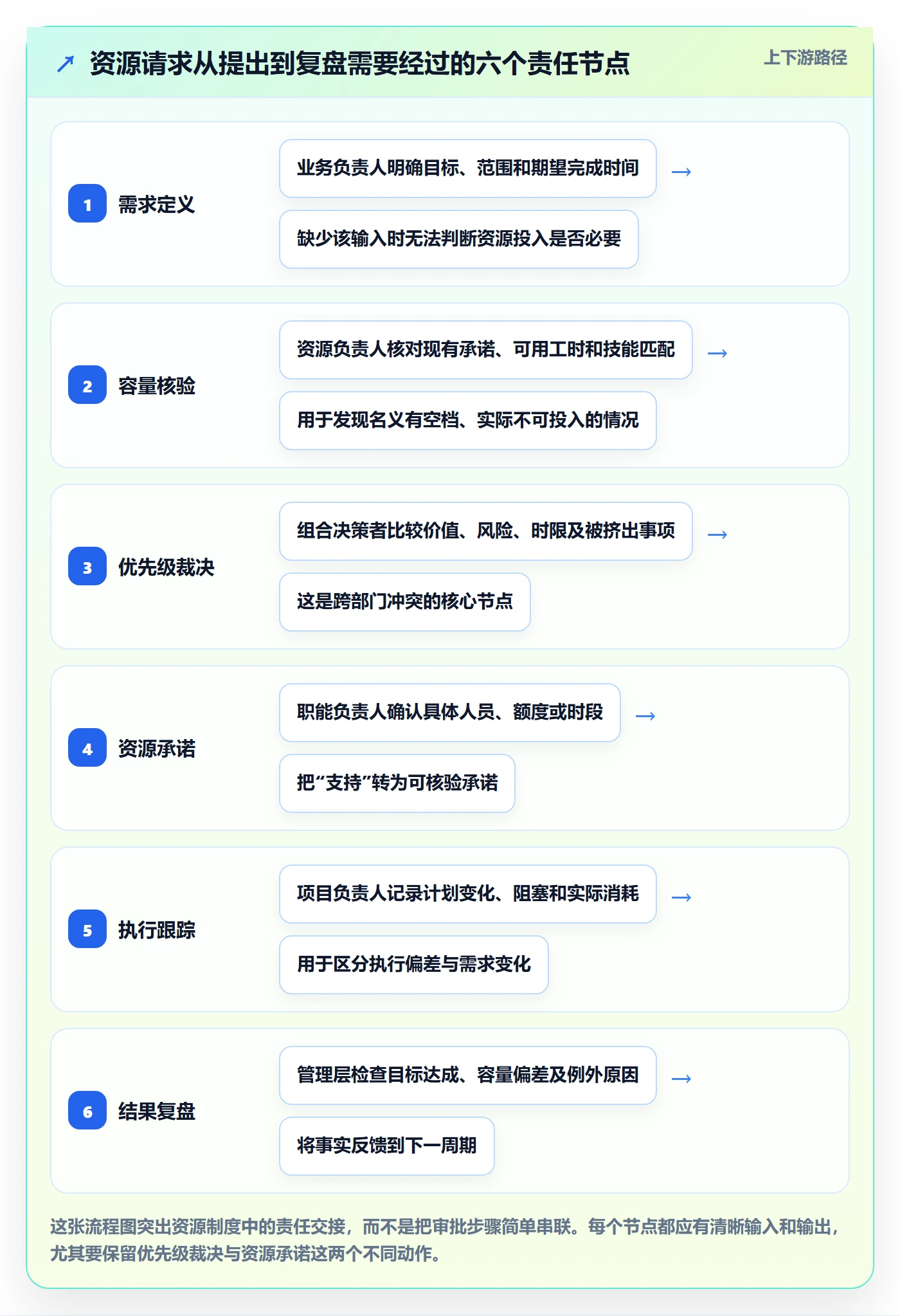 角色流程与规范：管理层资源管理制度设计关键指标