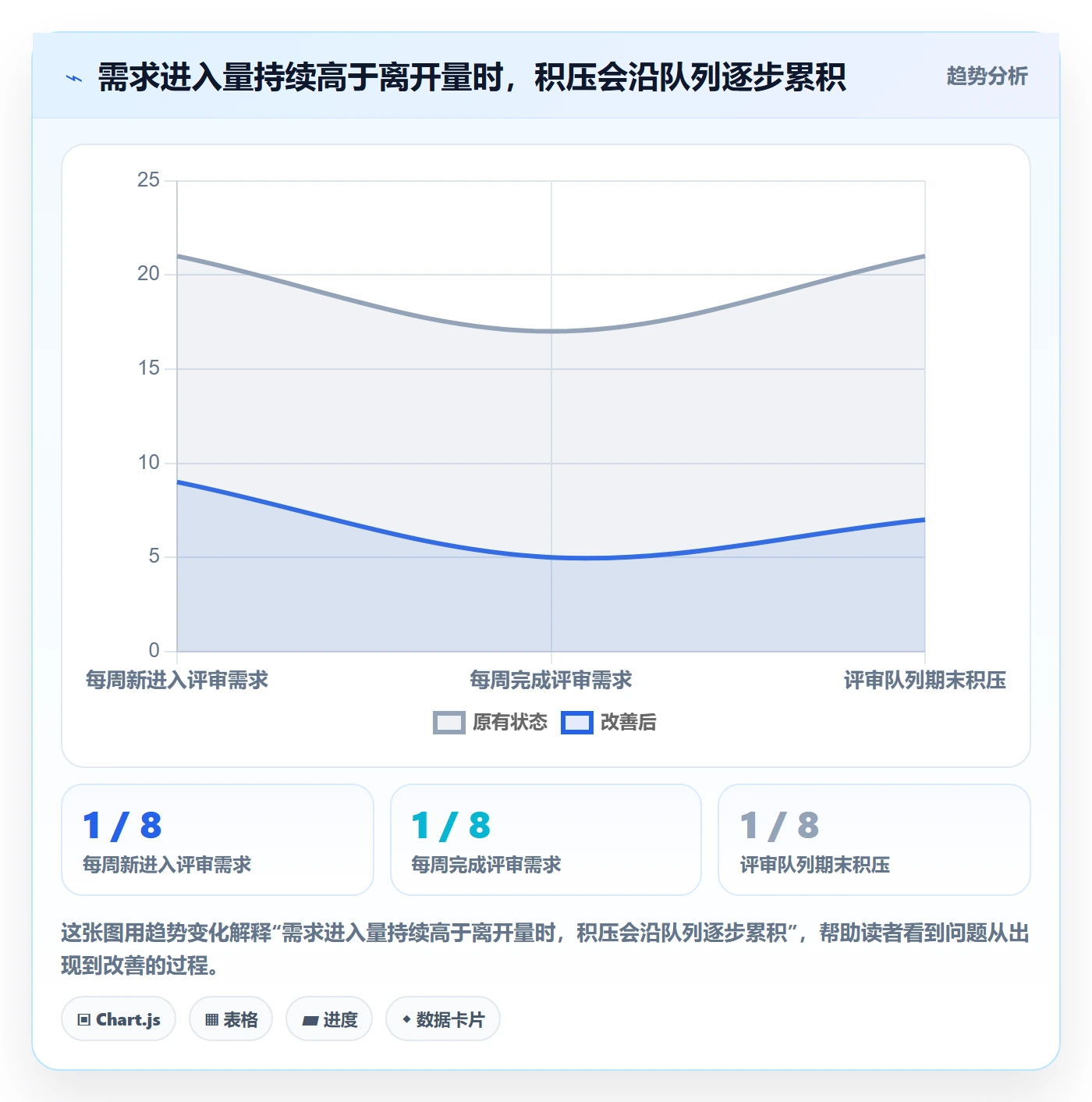 需求状态实操方法:项目经理提升需求管理效率的数据分析方法与模板