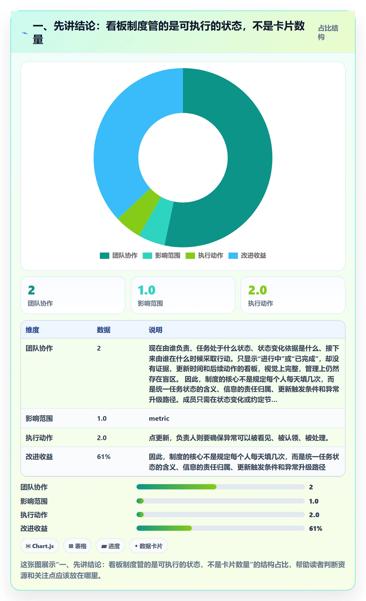 已完成流程与规范：项目成员看板制度设计关键指标