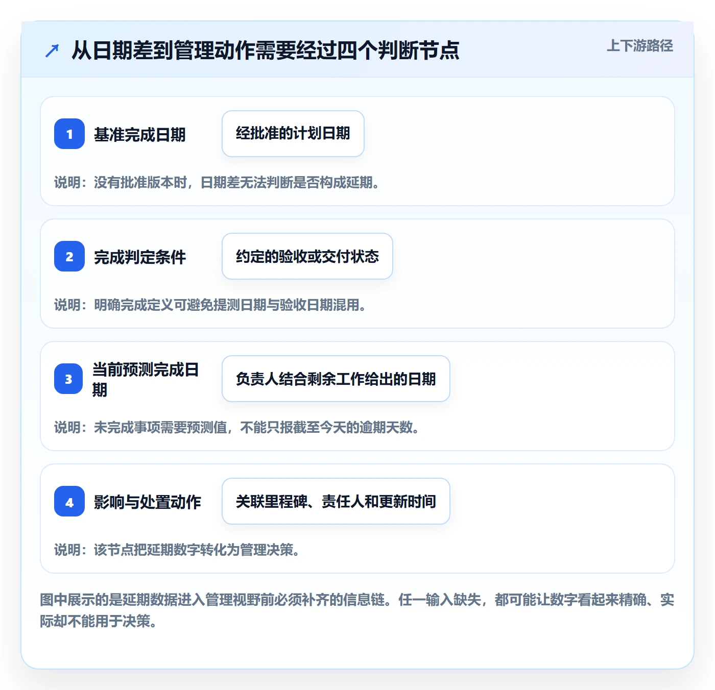 延期天数怎么做？管理层实操方法：延期管理从0到1