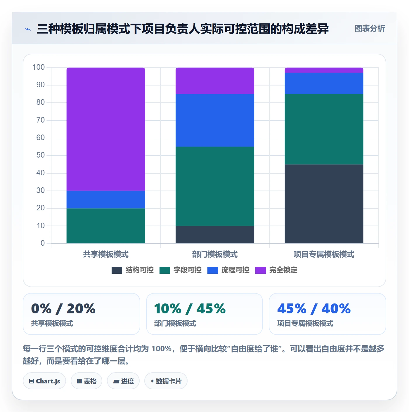 模板权限最佳实践:项目负责人项目模板制度设计,常见问题