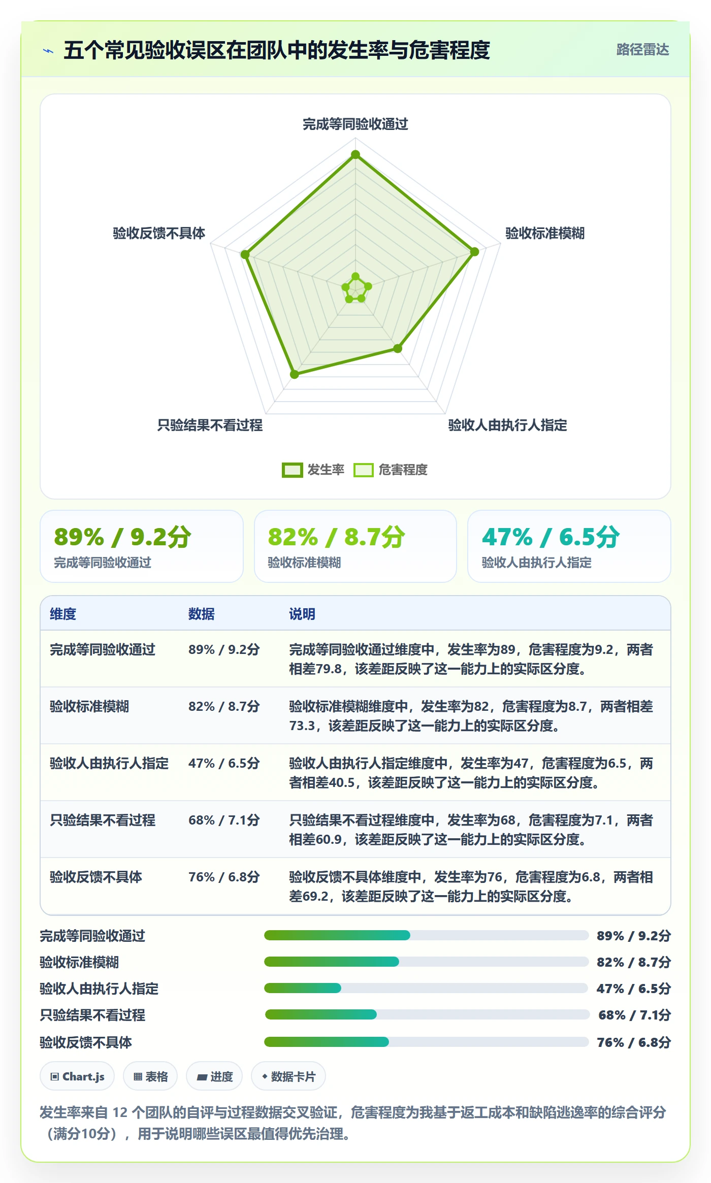 验收最佳实践：项目成员任务验收最佳实践，常见问题