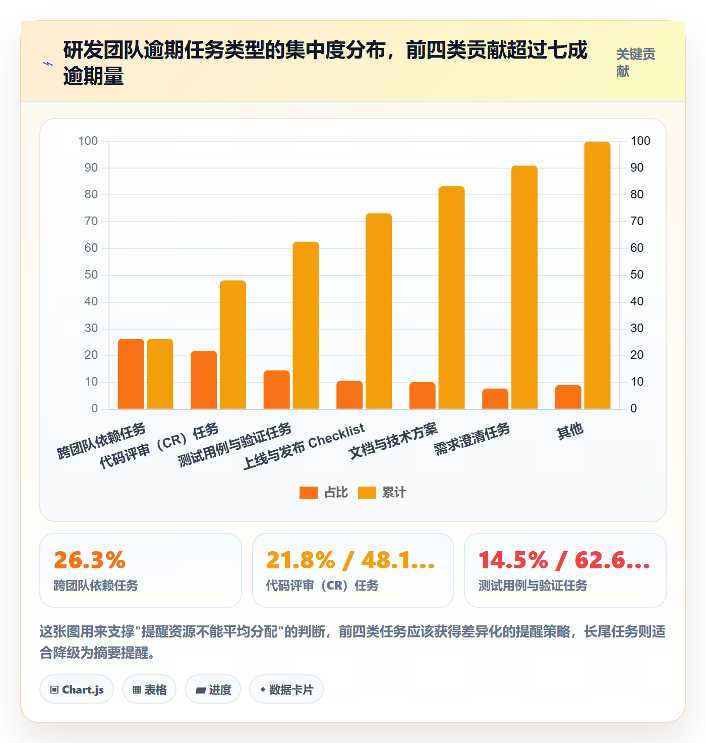 到期提醒最佳实践:研发团队任务提醒数据分析,常见问题