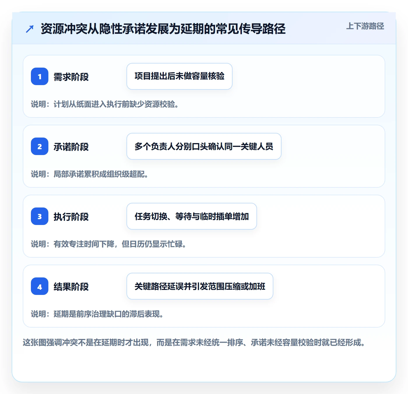 资源分配实操方法:PMO提升资源管理效率的制度设计方法与模板