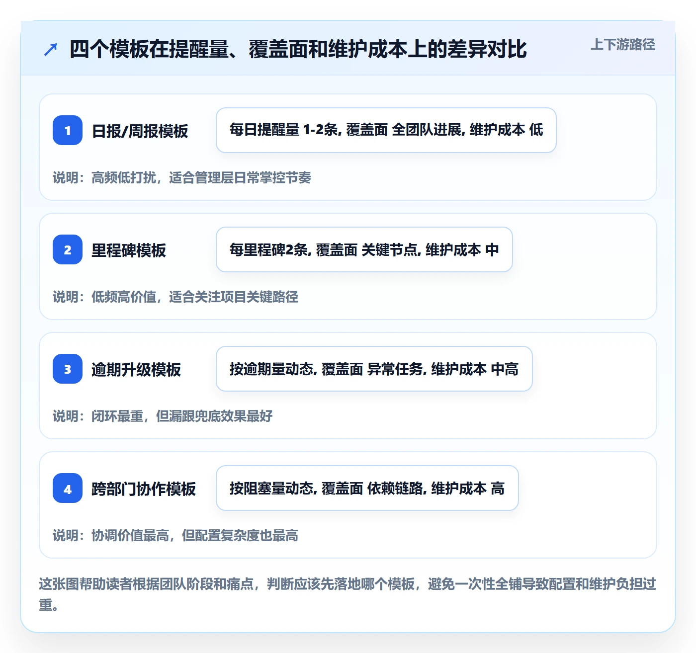 自动提醒实操方法:管理层提升任务提醒效率的最佳实践方法与模板