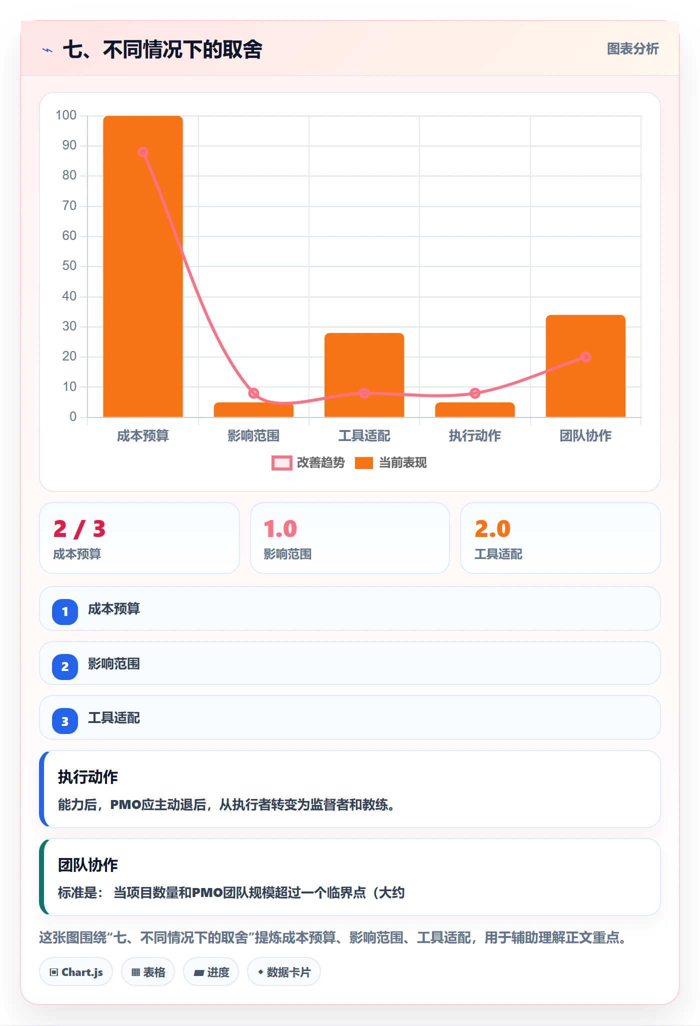 七、不同情况下的取舍
