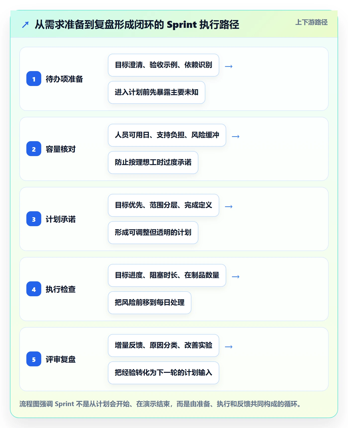 Sprint实操方法:项目经理提升敏捷项目效率的最佳实践方法与模板