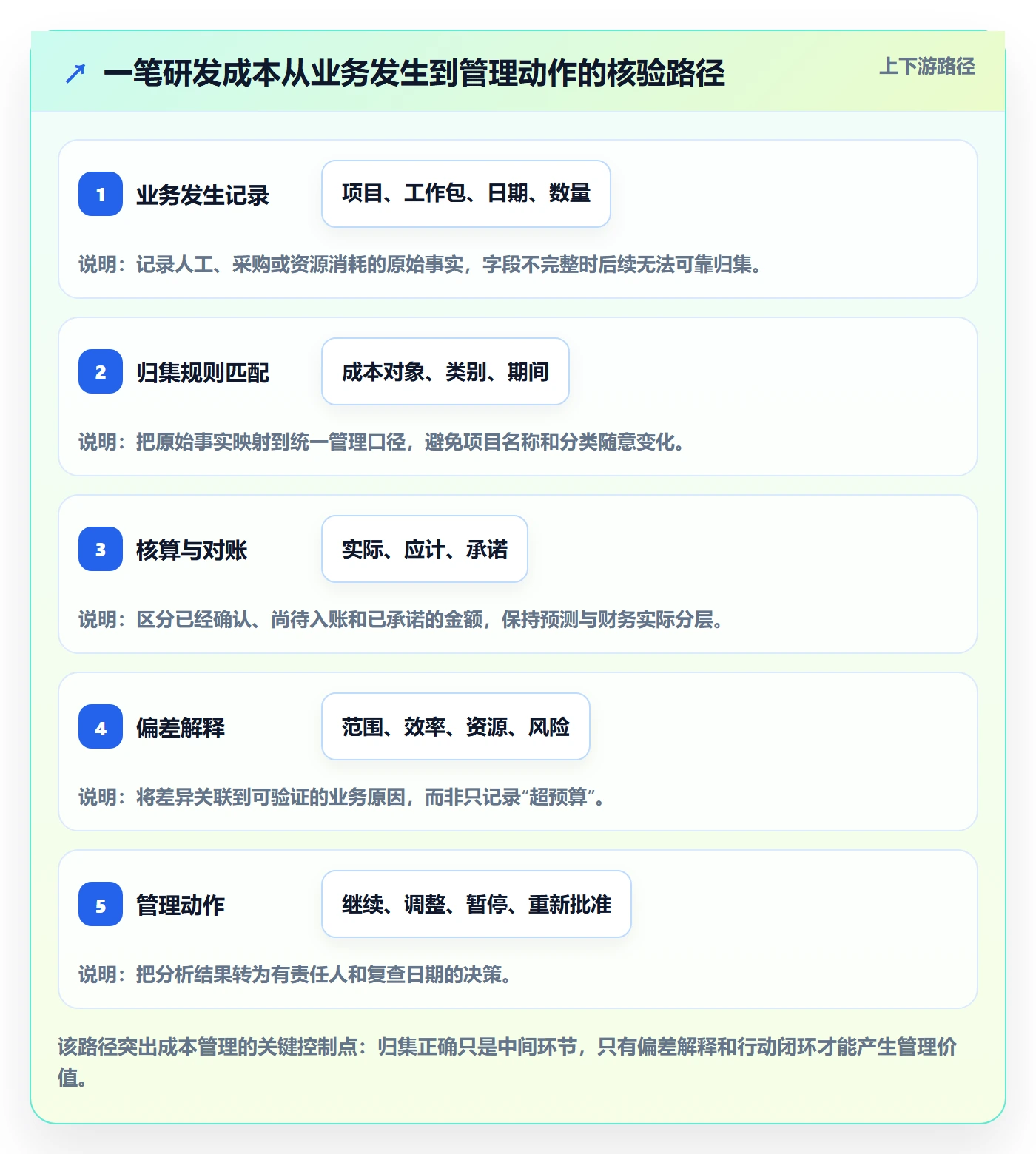 实际成本实操方法：研发团队提升成本管理效率的落地方案方法与模板