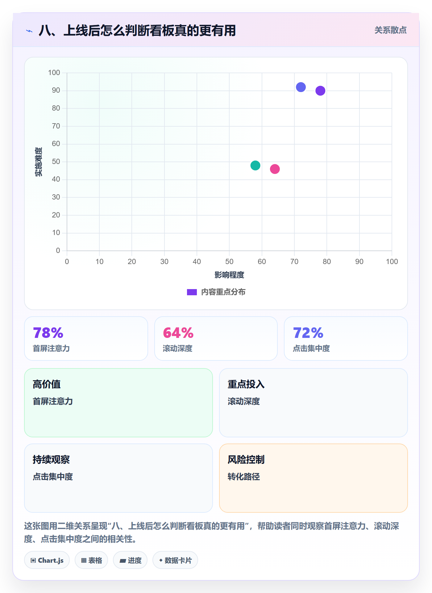 八、上线后怎么判断看板真的更有用