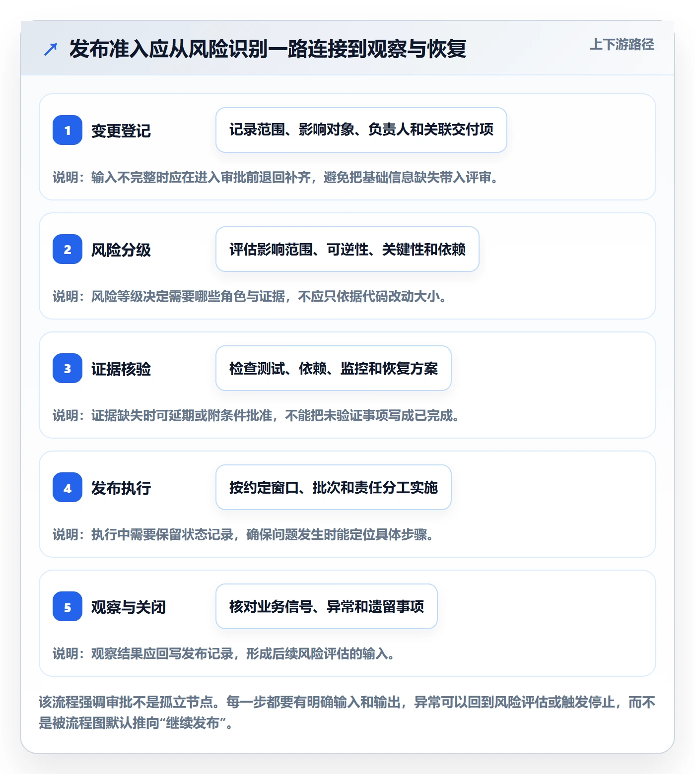 发布审批最佳实践:项目负责人发布管理流程优化,常见问题