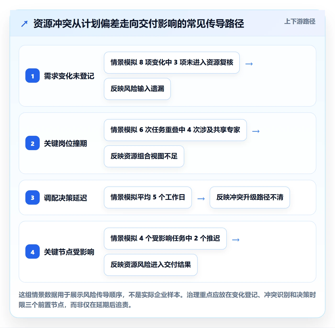 岗位流程与规范：PMO资源管理风险控制关键指标